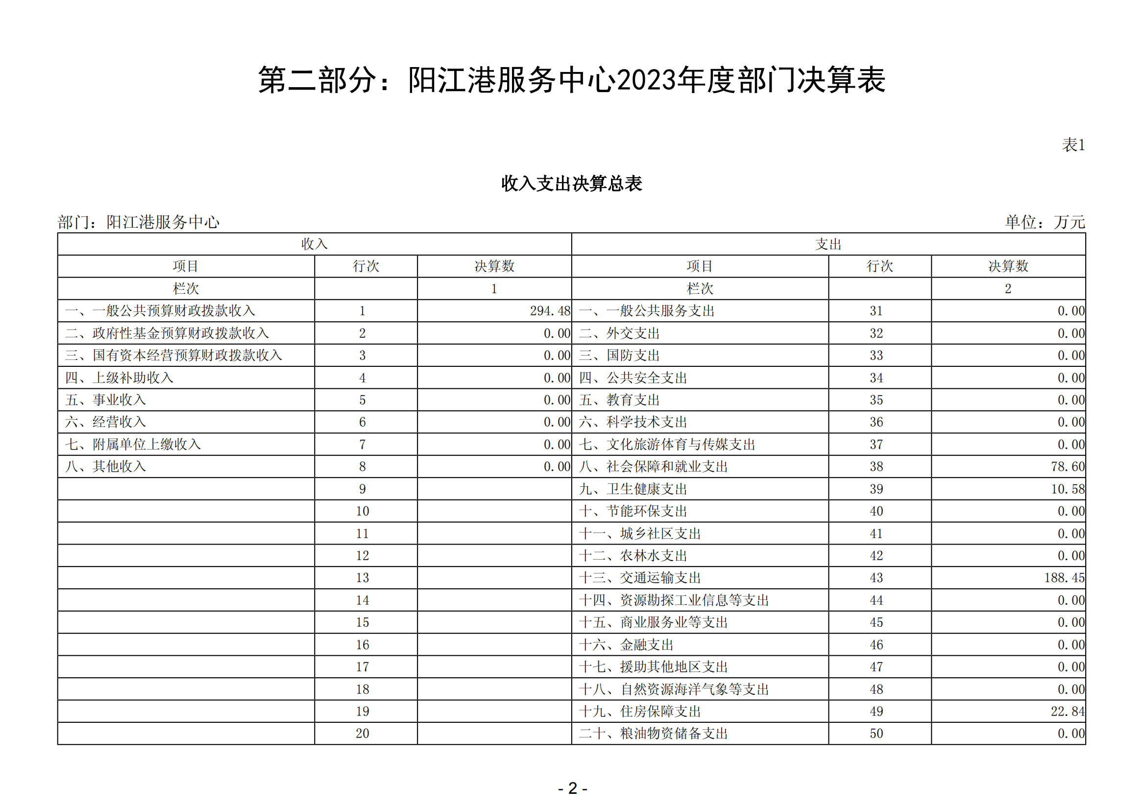 2023年阳江港服务中心部门决算_03.png