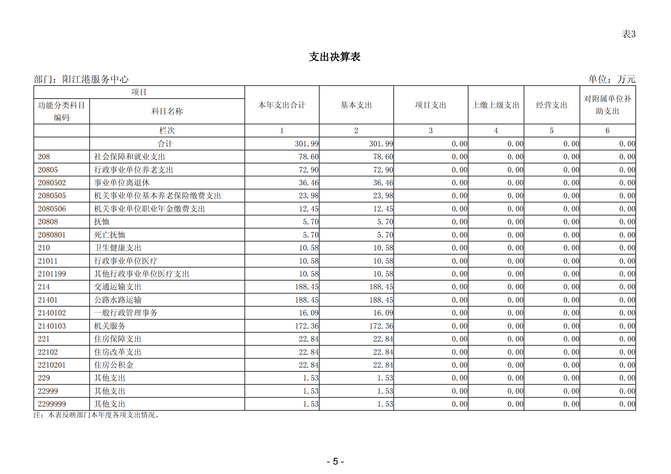 2023年阳江港服务中心部门决算_06.png