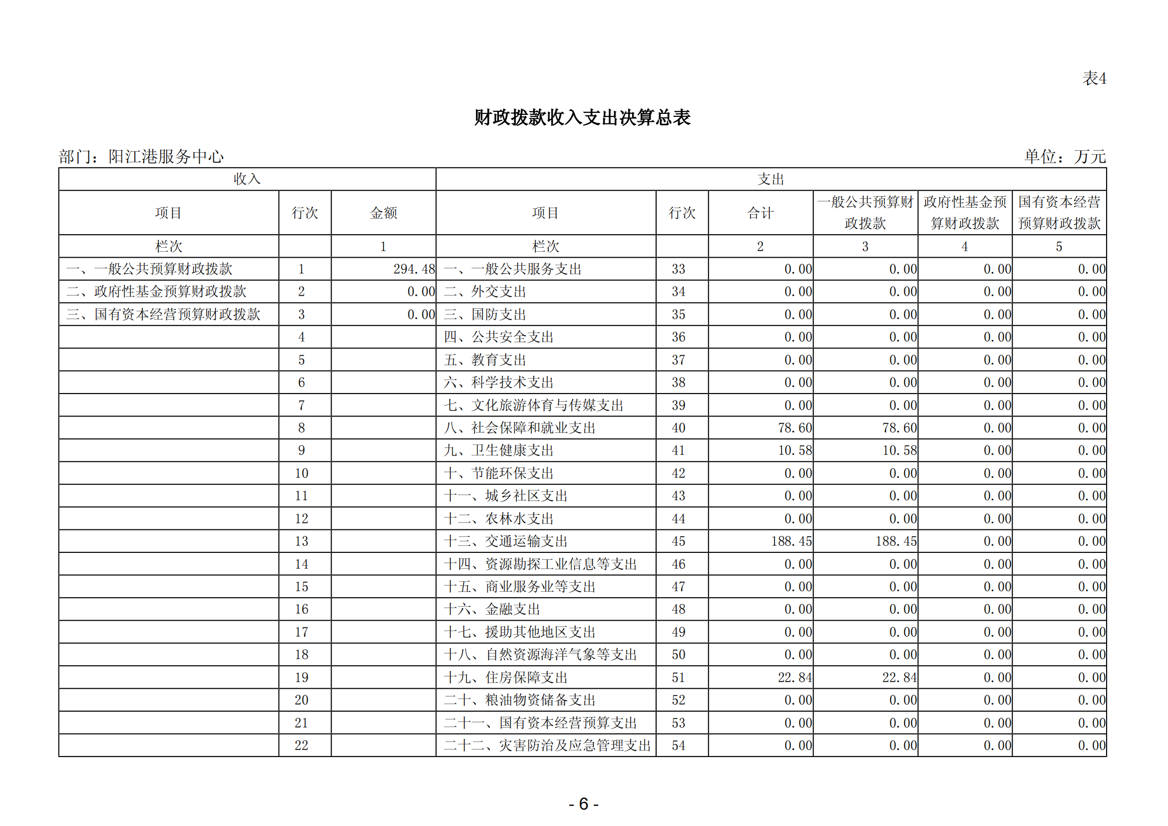 2023年阳江港服务中心部门决算_07.png