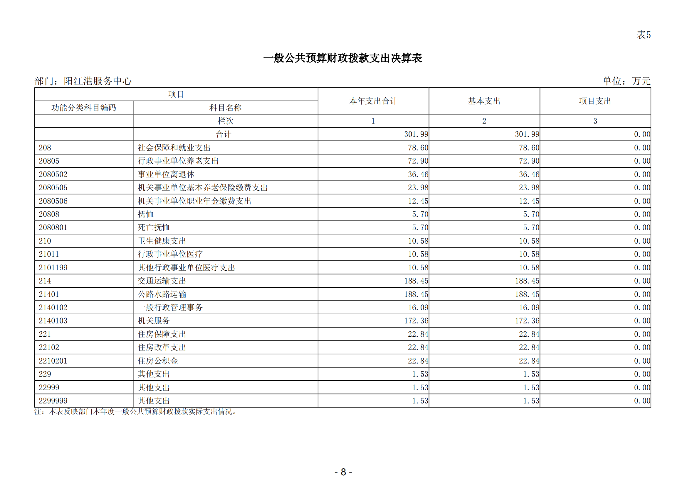 2023年阳江港服务中心部门决算_09.png