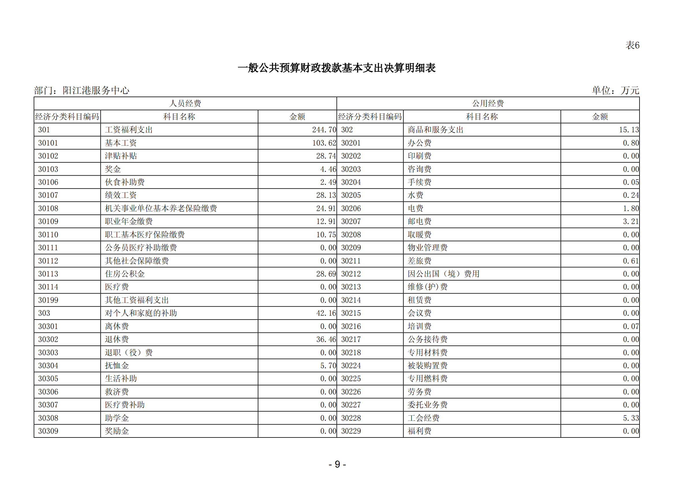 2023年阳江港服务中心部门决算_10.png