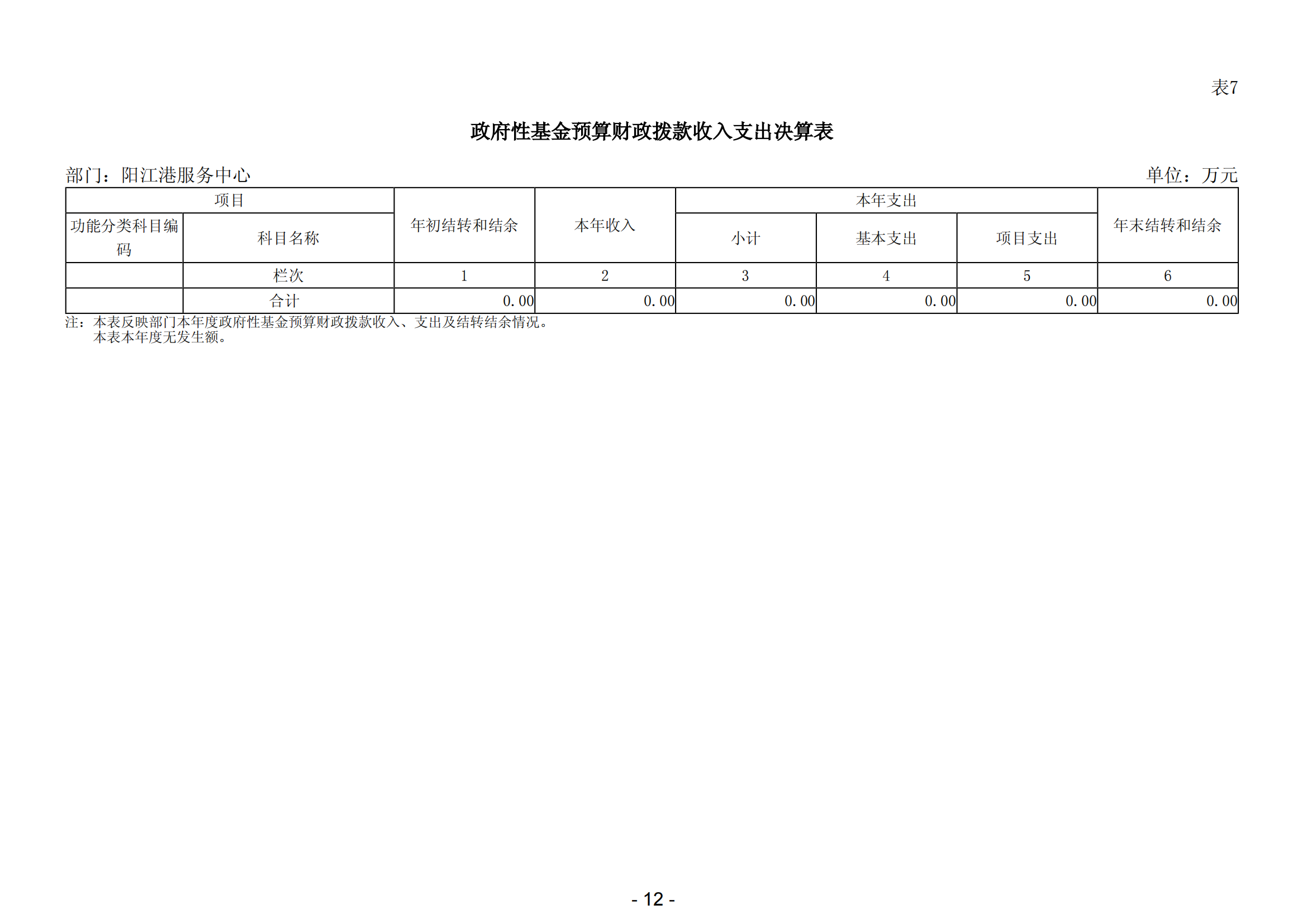 2023年阳江港服务中心部门决算_13.png