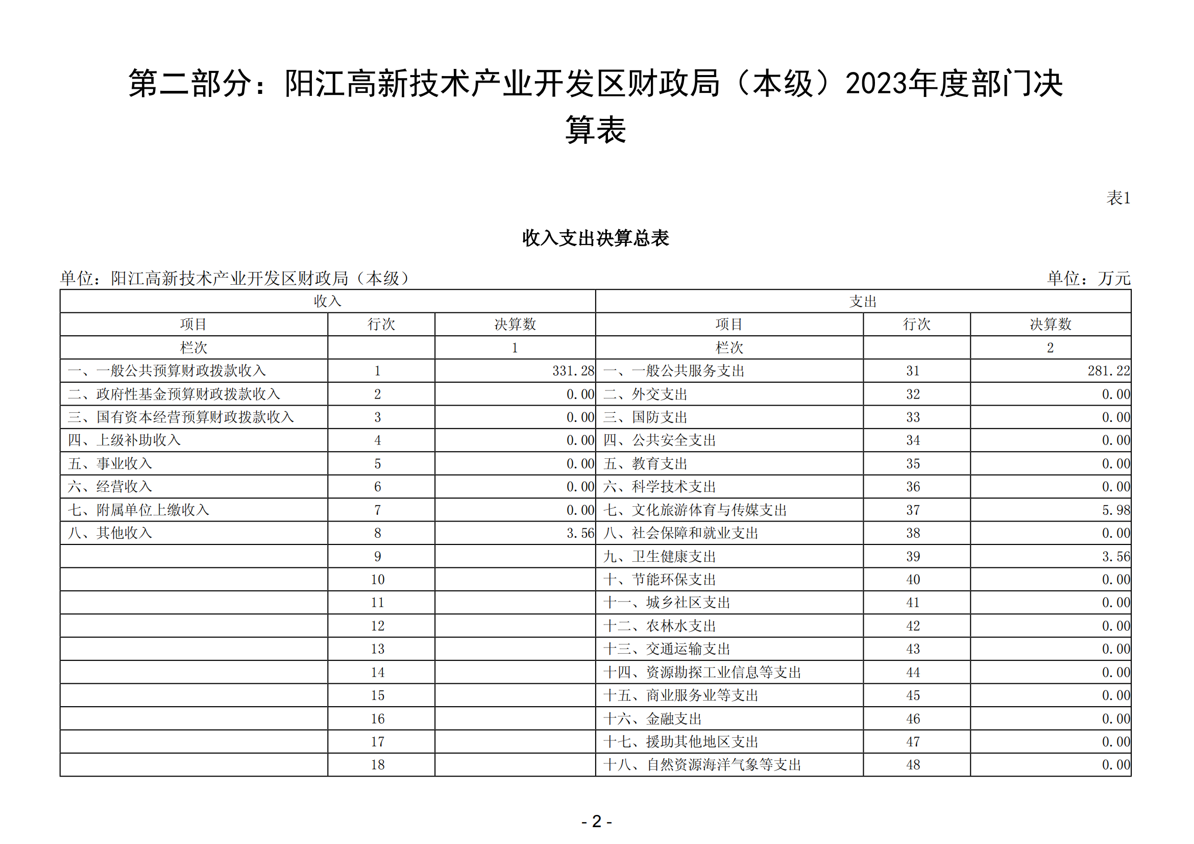 2023年阳江高新技术产业开发区财政局（本级）部门决算_03.png