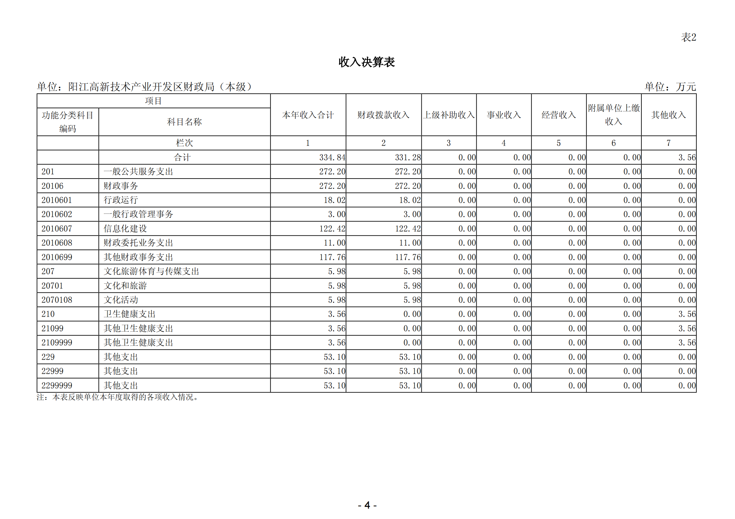 2023年阳江高新技术产业开发区财政局（本级）部门决算_05.png