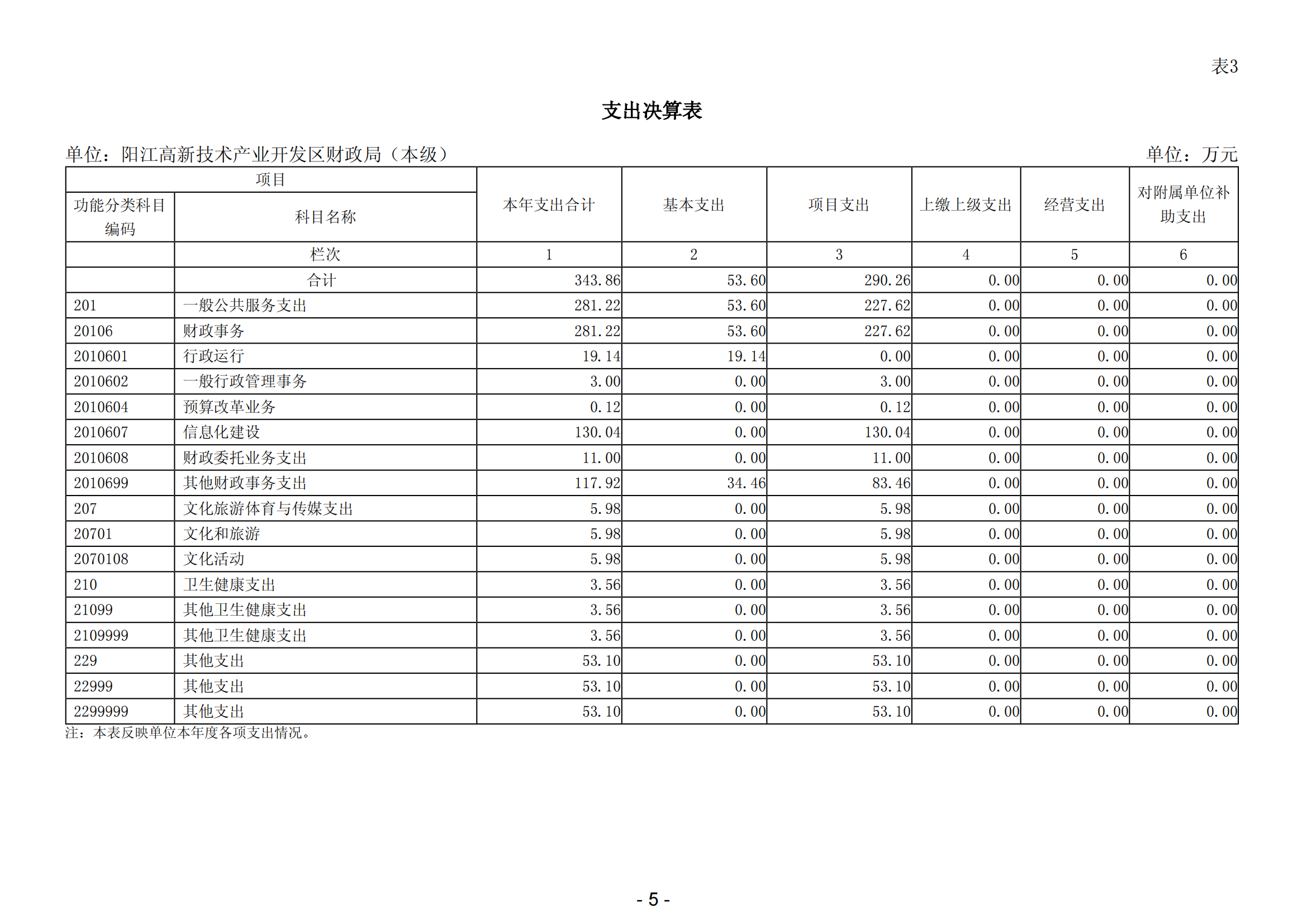 2023年阳江高新技术产业开发区财政局（本级）部门决算_06.png