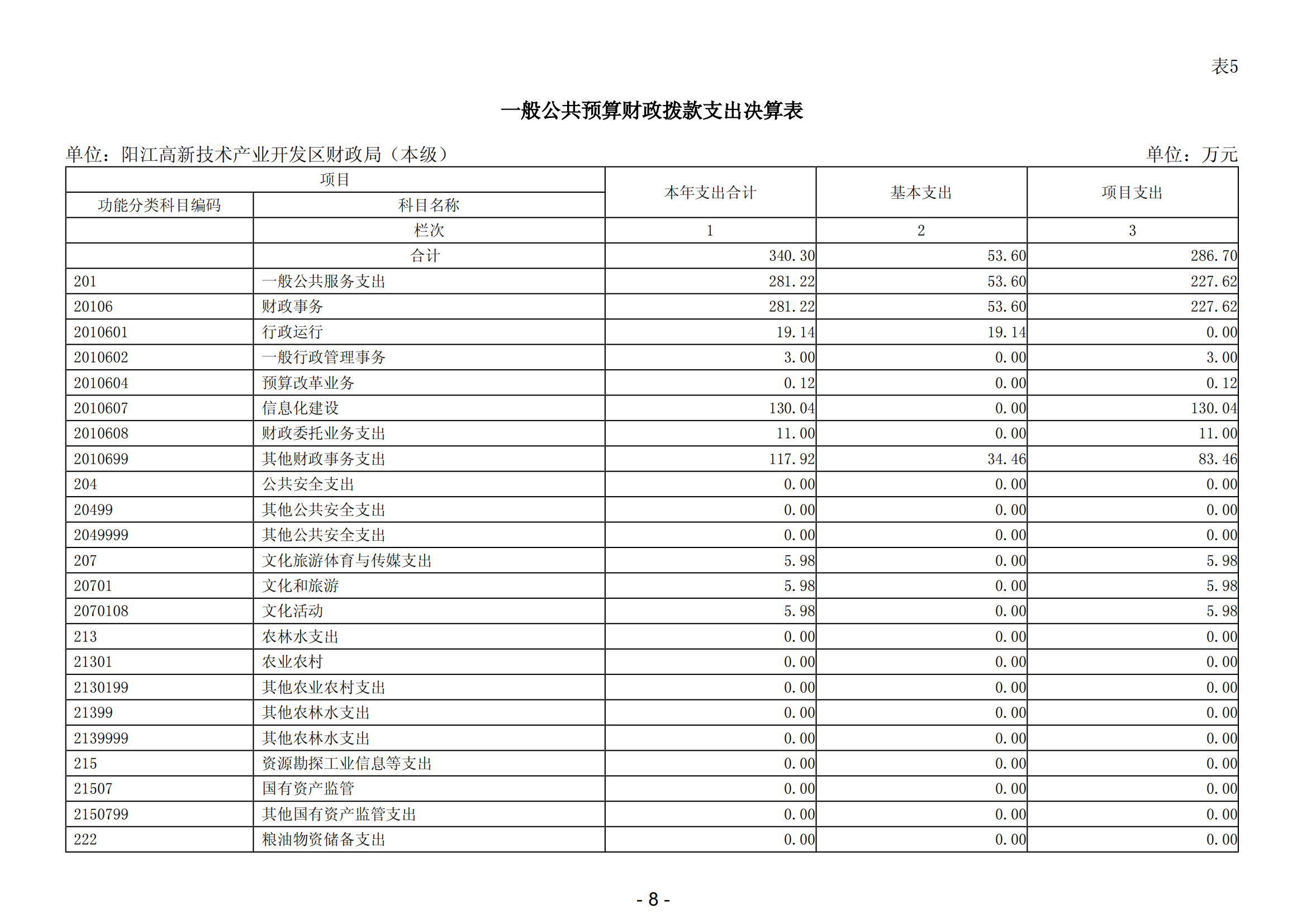 2023年阳江高新技术产业开发区财政局（本级）部门决算_09.png