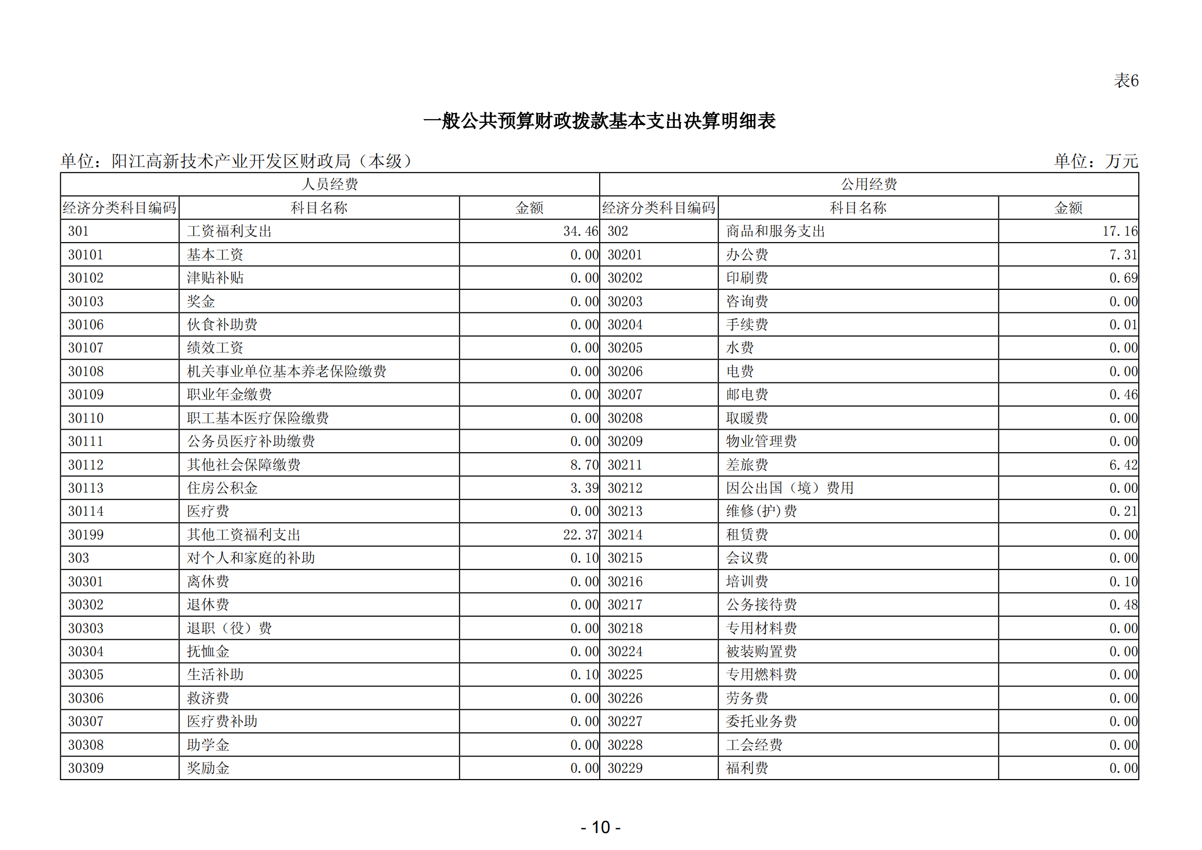 2023年阳江高新技术产业开发区财政局（本级）部门决算_11.png