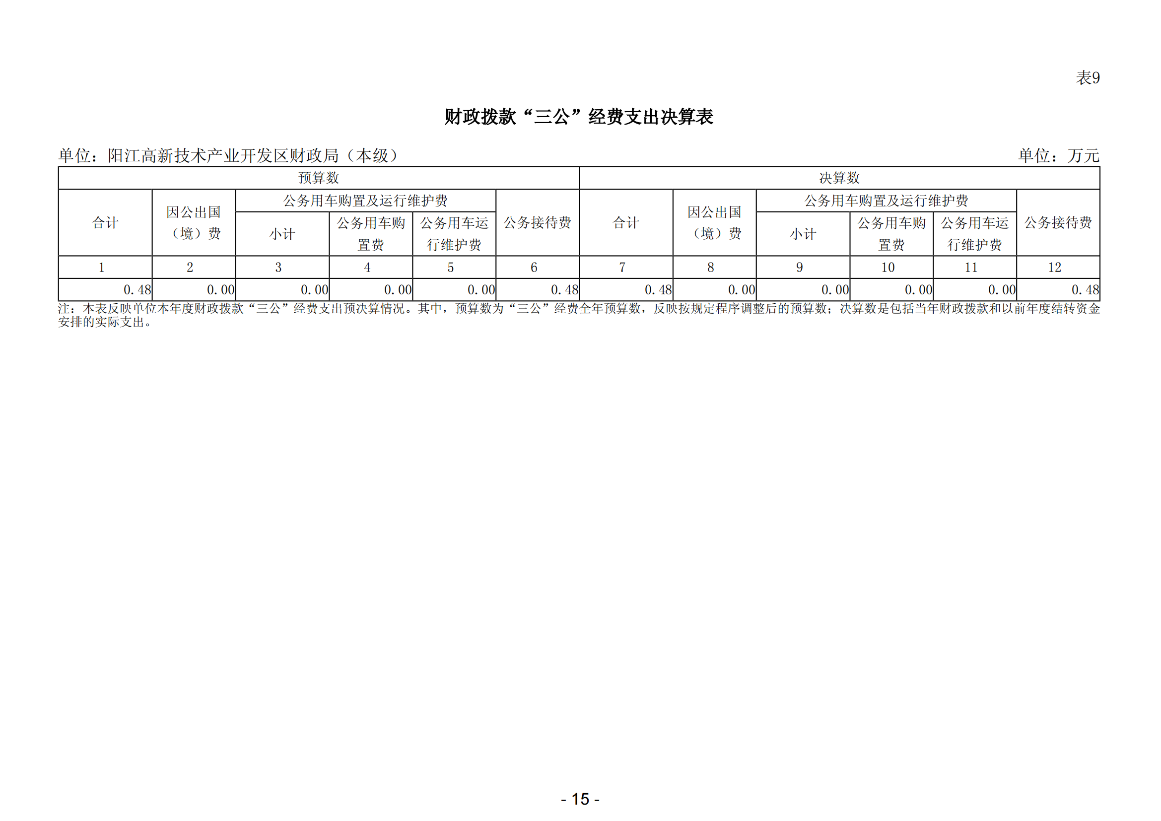 2023年阳江高新技术产业开发区财政局（本级）部门决算_16.png