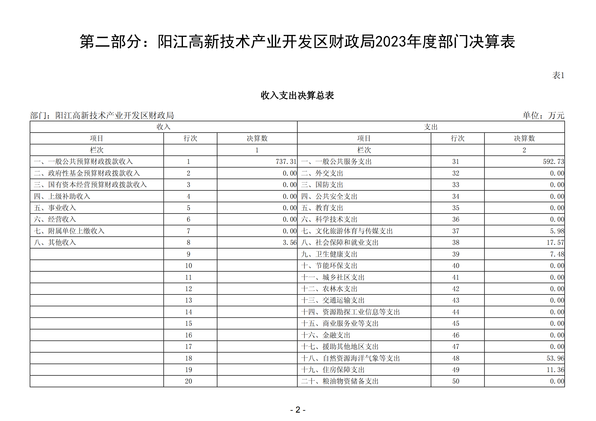 2023年阳江高新技术产业开发区财政局部门决算_03.png