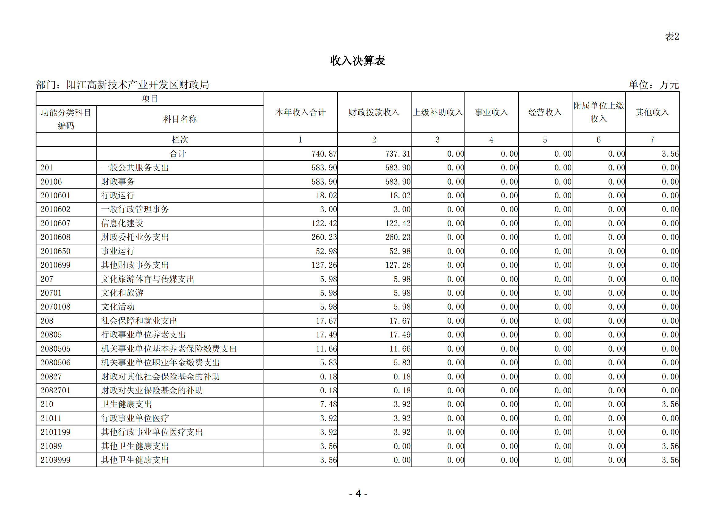 2023年阳江高新技术产业开发区财政局部门决算_05.png