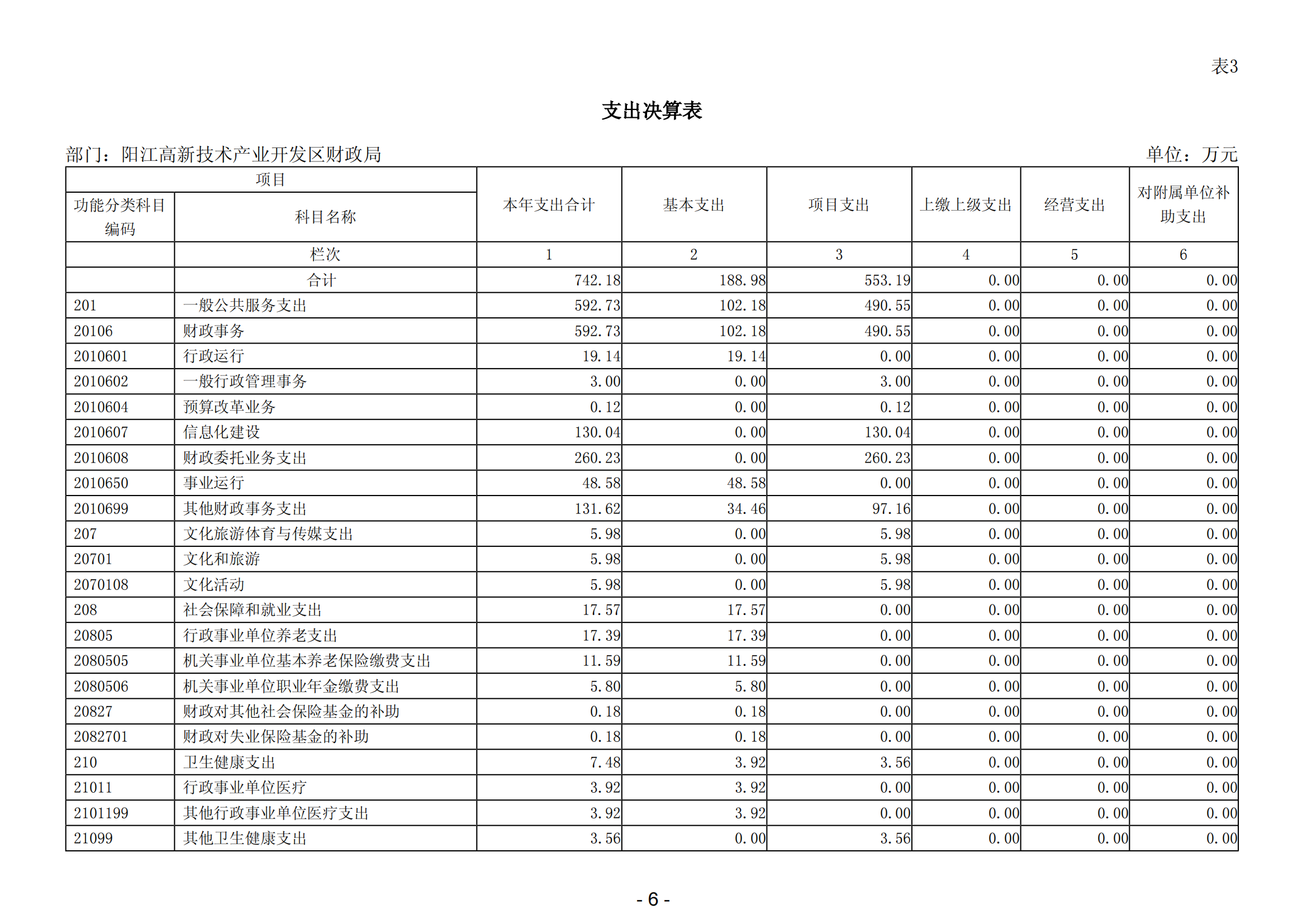 2023年阳江高新技术产业开发区财政局部门决算_07.png