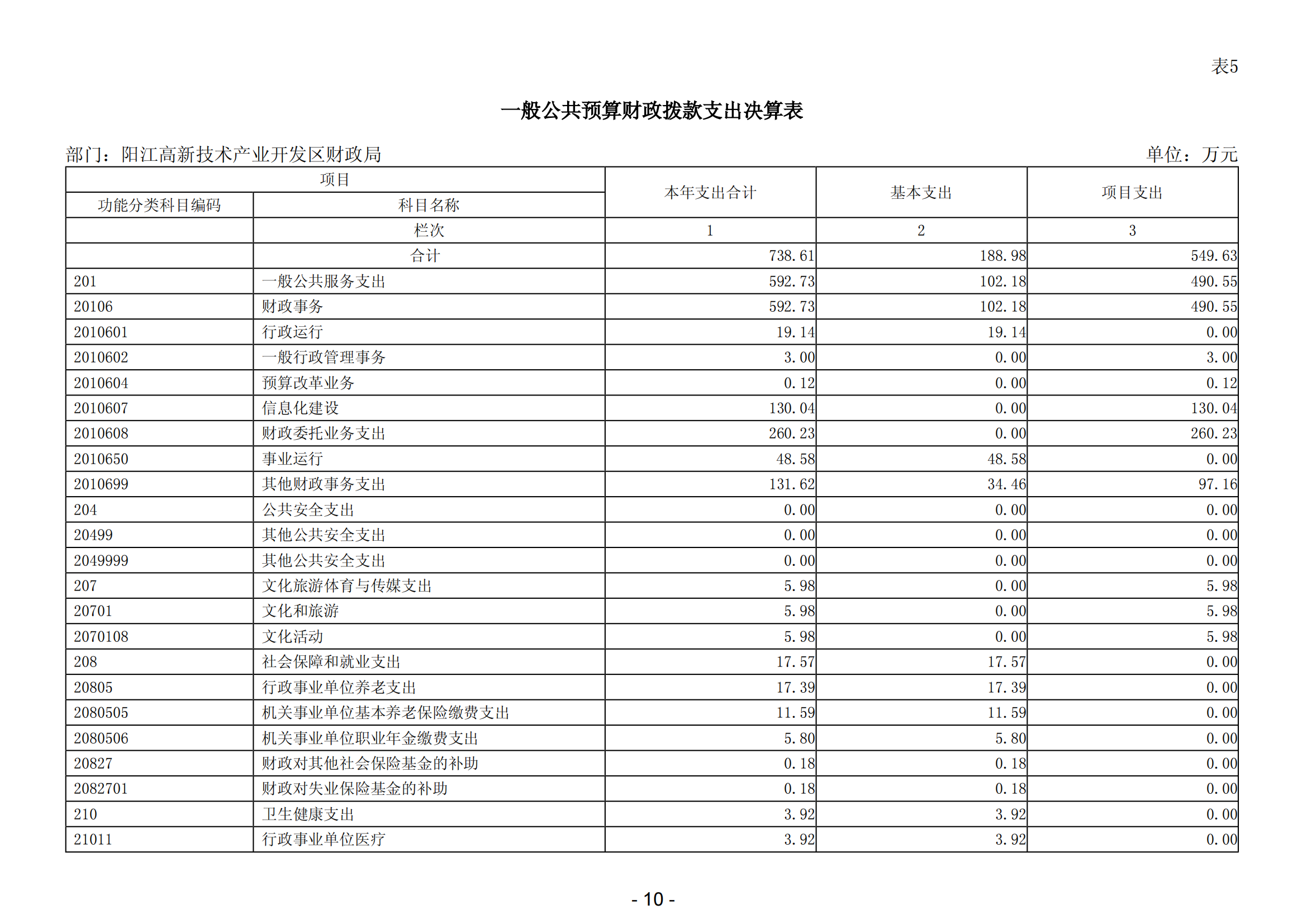 2023年阳江高新技术产业开发区财政局部门决算_11.png