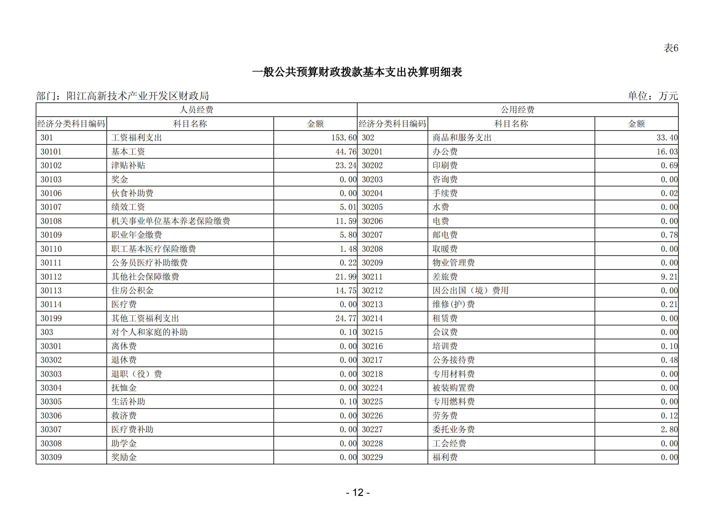 2023年阳江高新技术产业开发区财政局部门决算_13.png