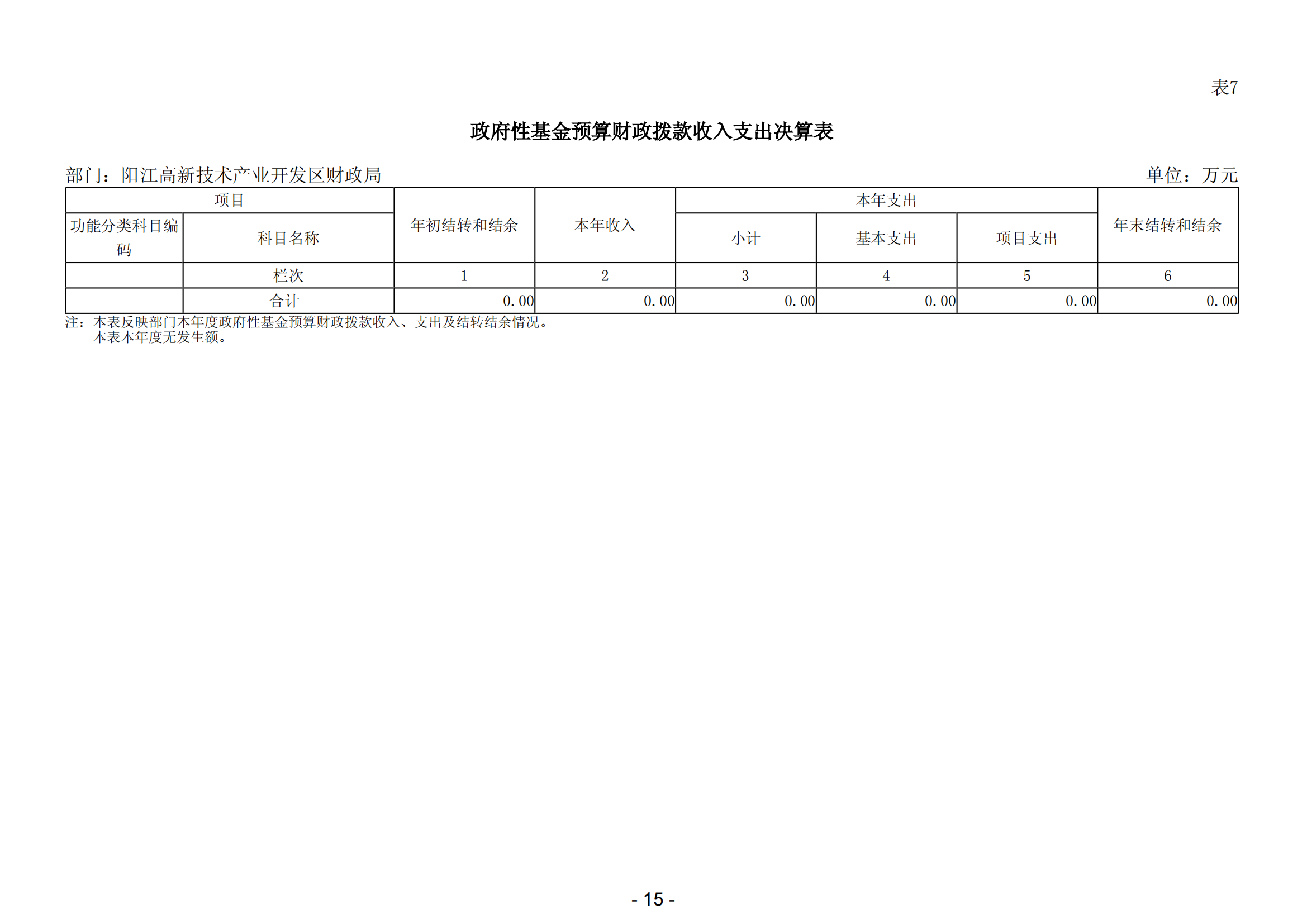 2023年阳江高新技术产业开发区财政局部门决算_16.png