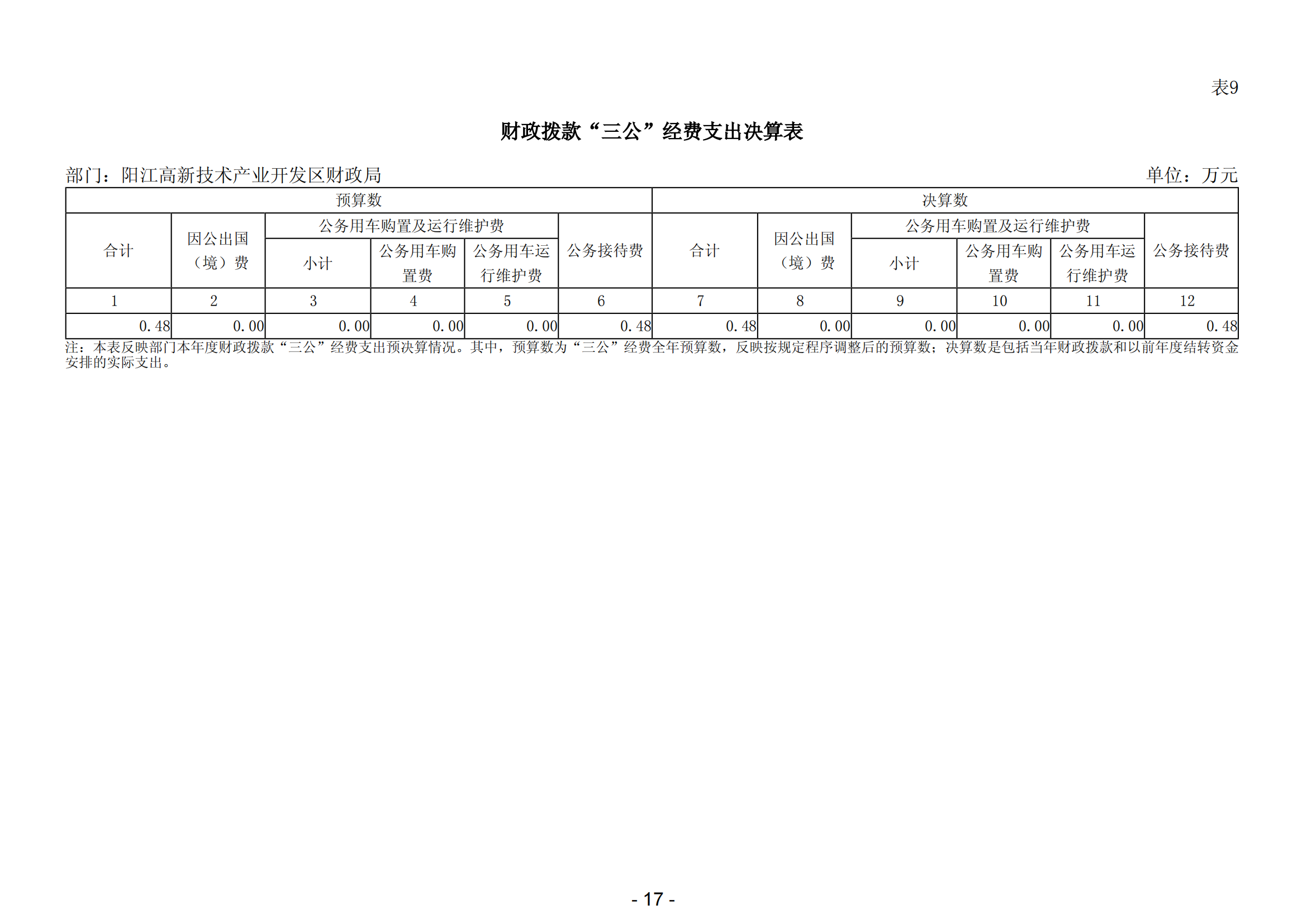 2023年阳江高新技术产业开发区财政局部门决算_18.png