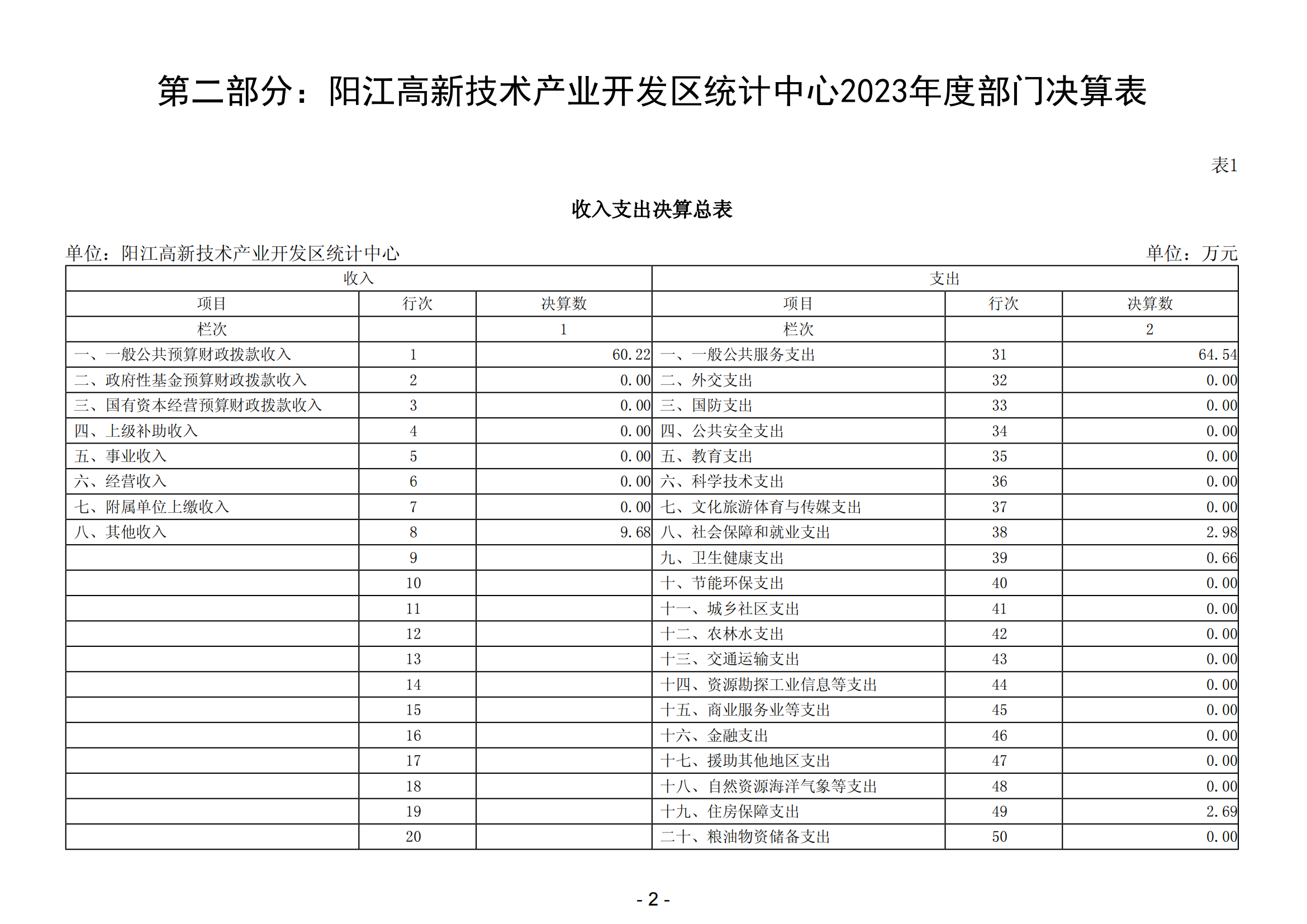 2023年阳江高新技术产业开发区统计中心部门决算_03.png