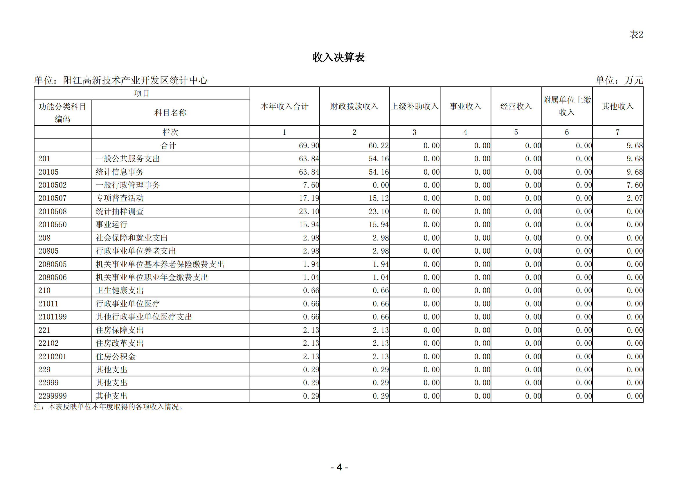 2023年阳江高新技术产业开发区统计中心部门决算_05.png