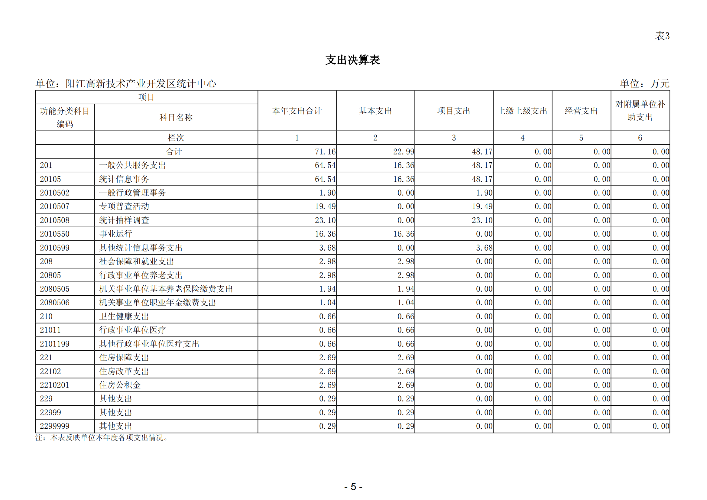 2023年阳江高新技术产业开发区统计中心部门决算_06.png