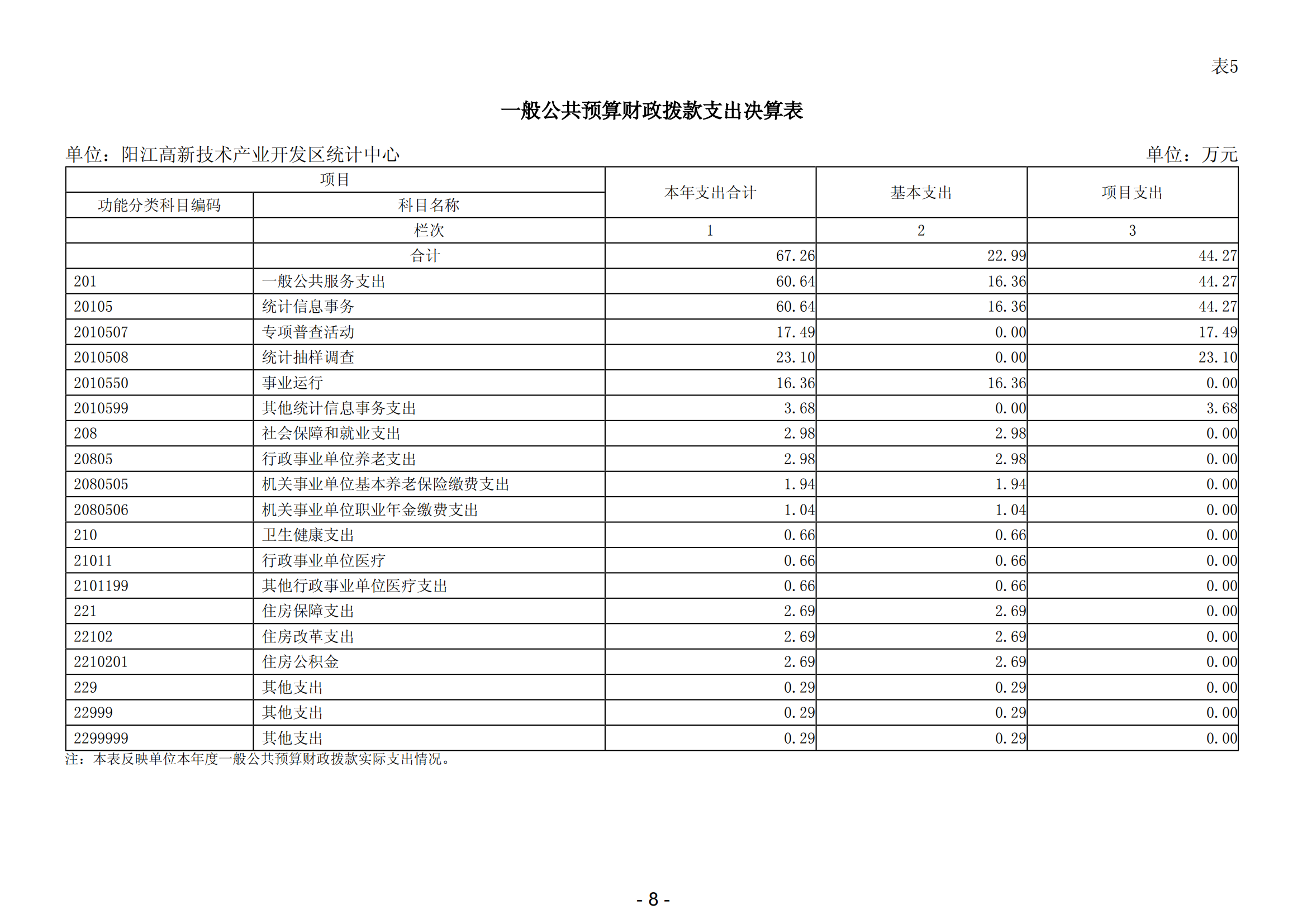 2023年阳江高新技术产业开发区统计中心部门决算_09.png