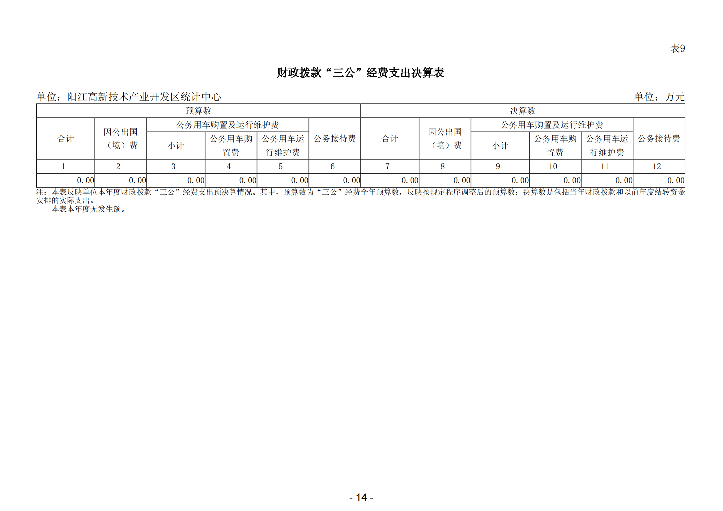 2023年阳江高新技术产业开发区统计中心部门决算_15.png