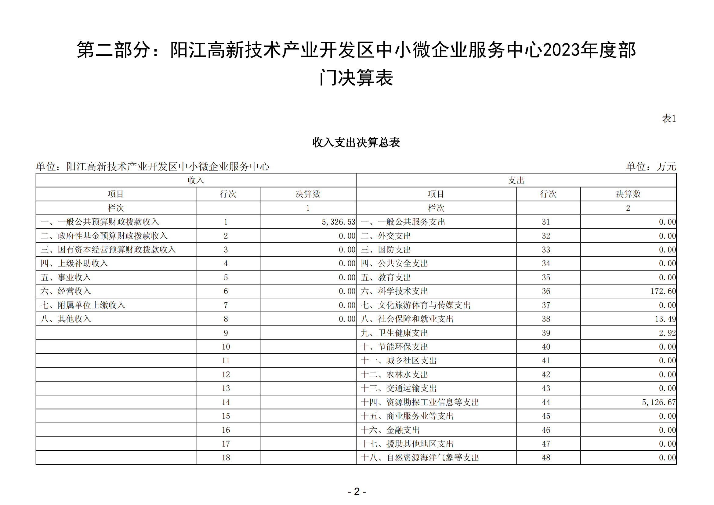 2023年阳江高新技术产业开发区中小微企业服务中心部门决算_03.png