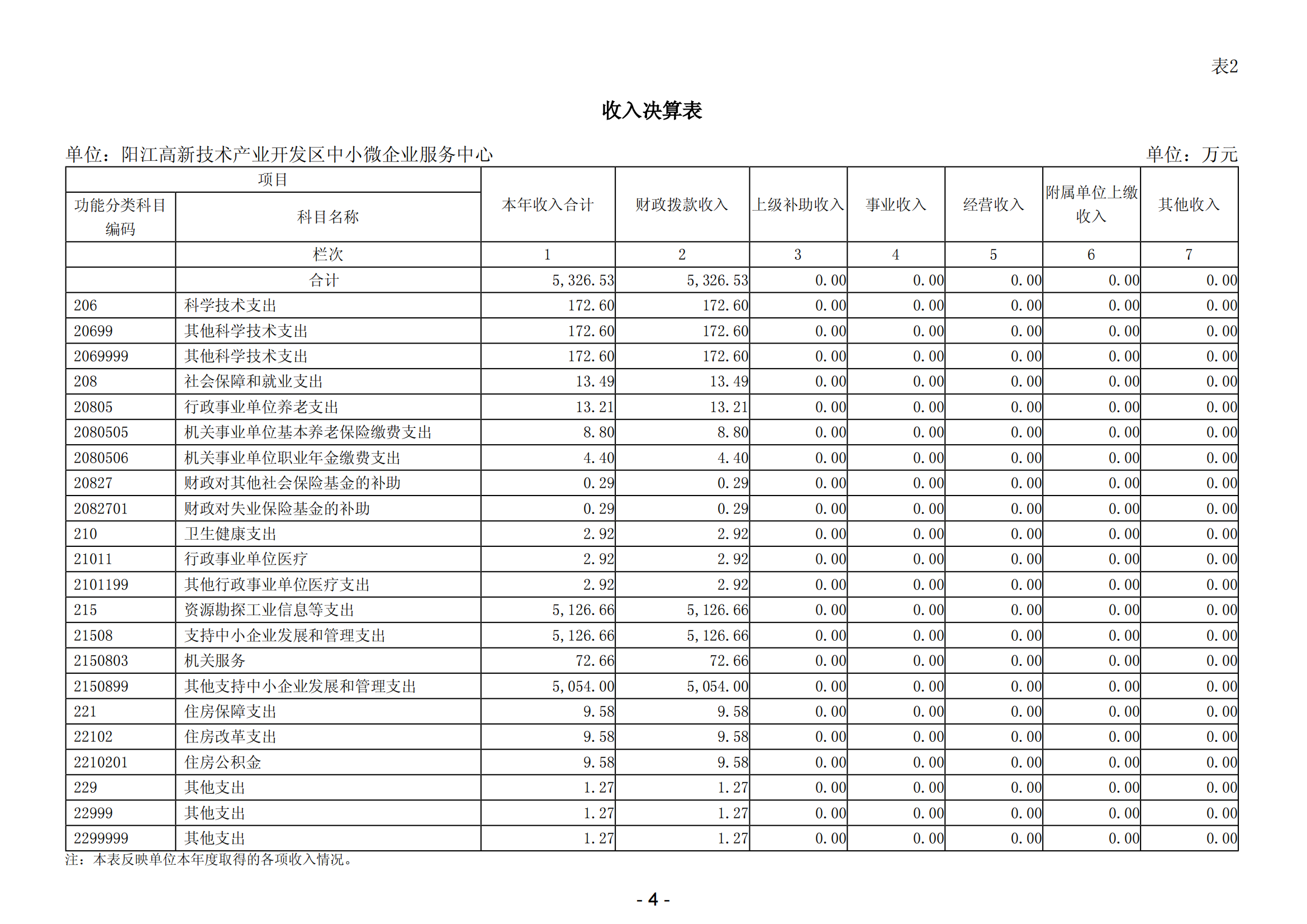 2023年阳江高新技术产业开发区中小微企业服务中心部门决算_05.png