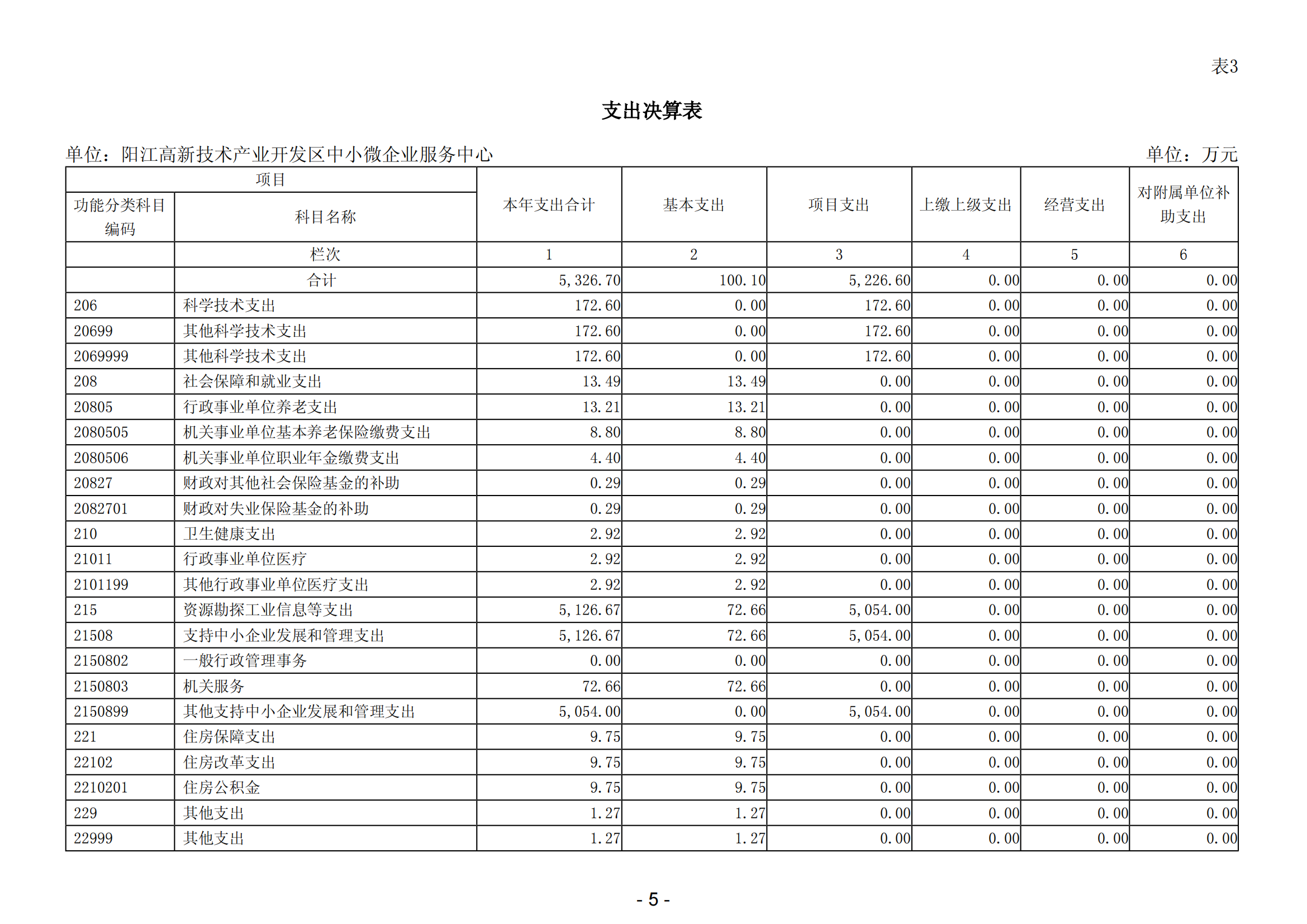 2023年阳江高新技术产业开发区中小微企业服务中心部门决算_06.png