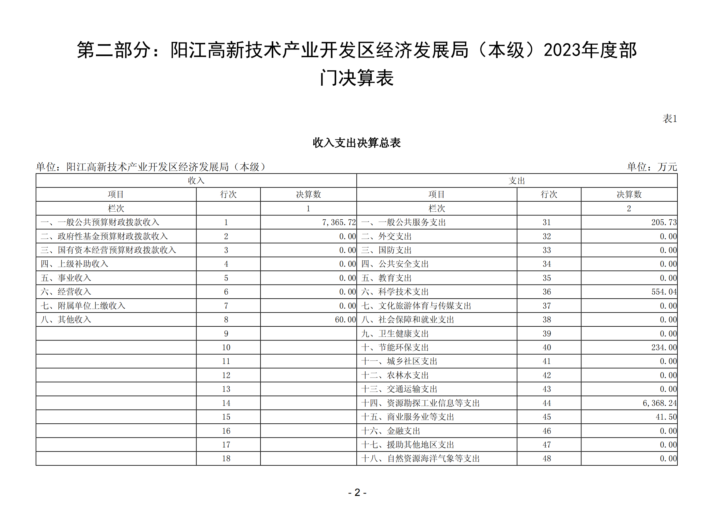 2023年阳江高新技术产业开发区经济发展局（本级）部门决算_03.png