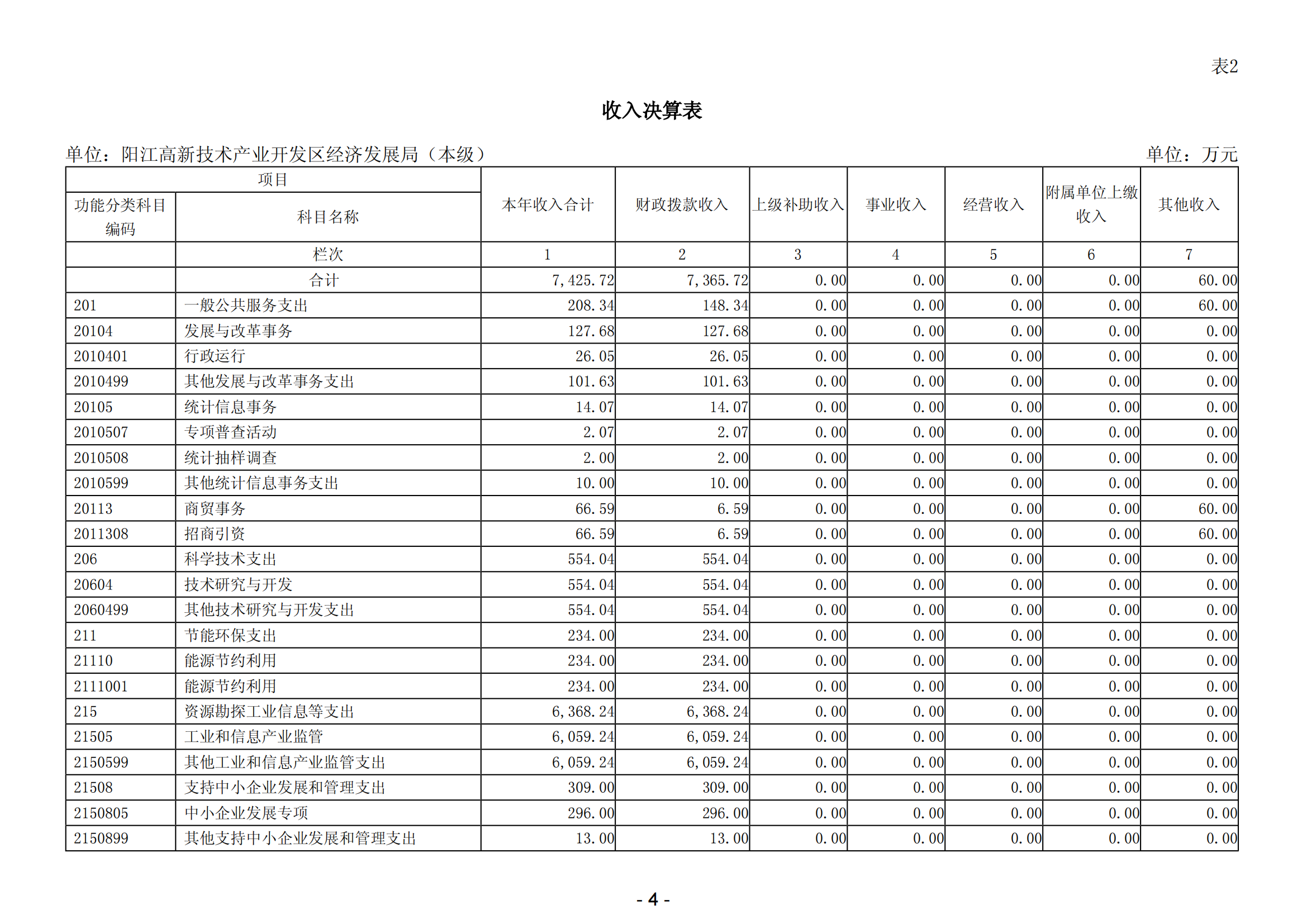 2023年阳江高新技术产业开发区经济发展局（本级）部门决算_05.png