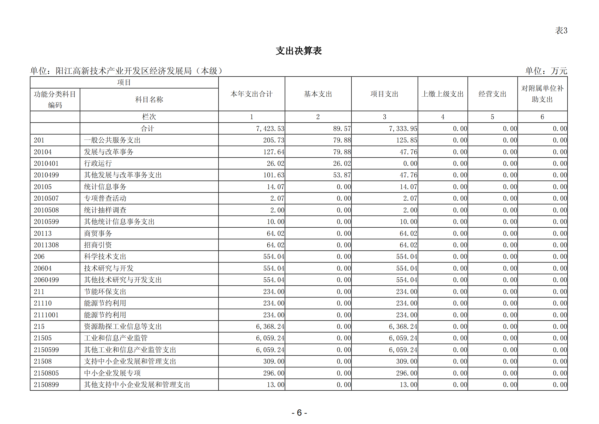 2023年阳江高新技术产业开发区经济发展局（本级）部门决算_07.png