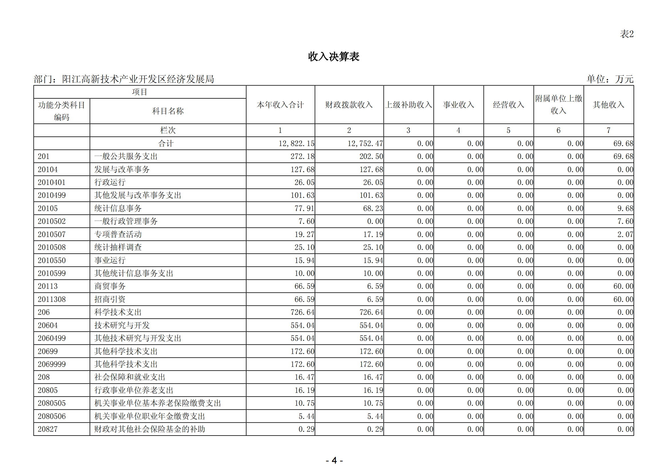 2023年阳江高新技术产业开发区经济发展局部门决算_05.png