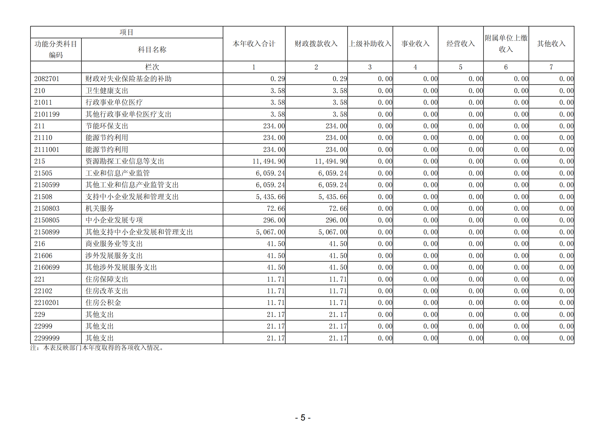 2023年阳江高新技术产业开发区经济发展局部门决算_06.png