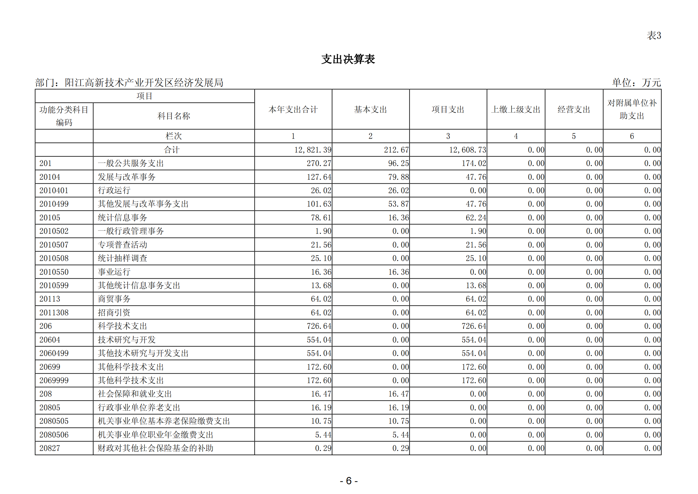 2023年阳江高新技术产业开发区经济发展局部门决算_07.png