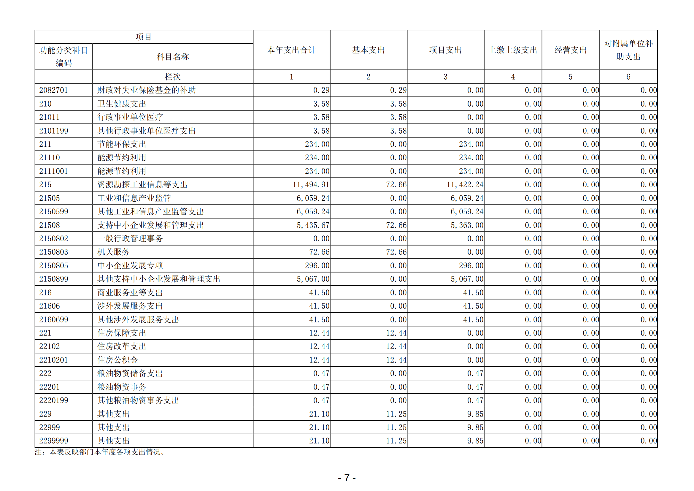 2023年阳江高新技术产业开发区经济发展局部门决算_08.png