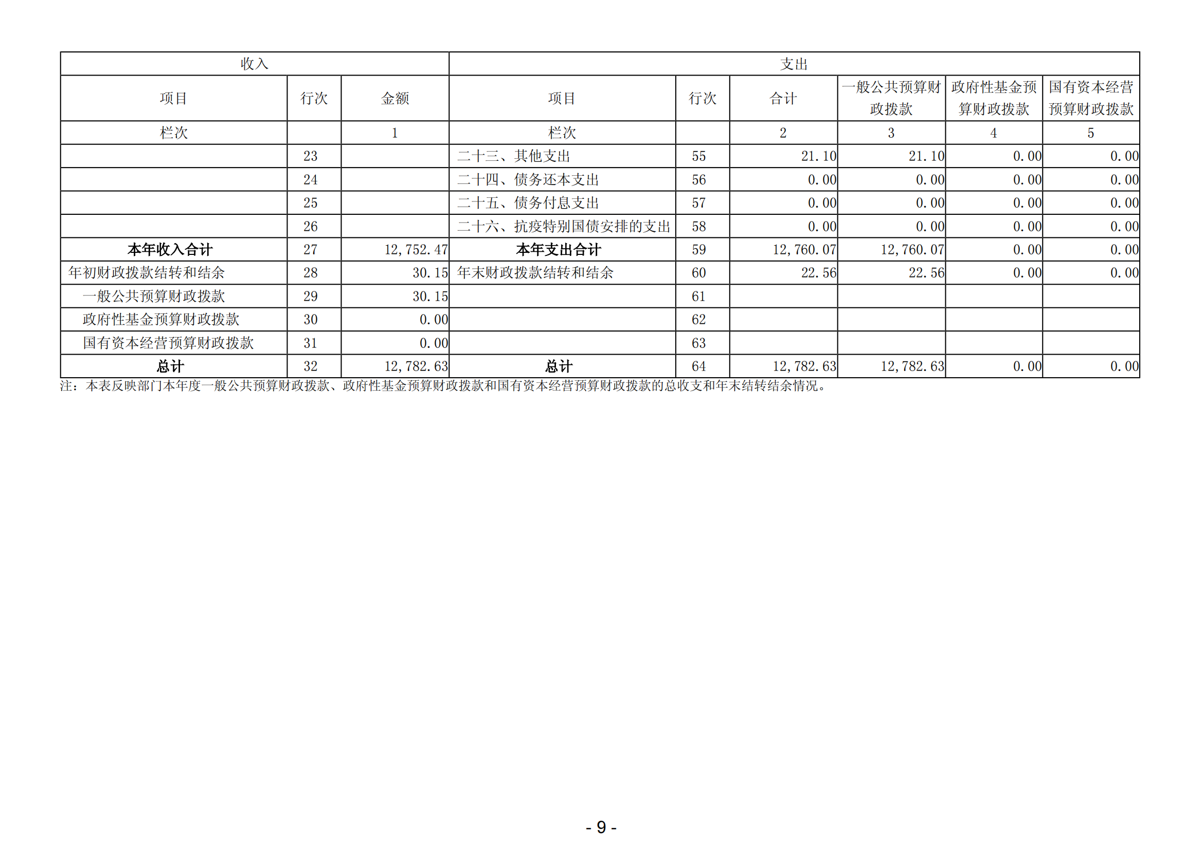 2023年阳江高新技术产业开发区经济发展局部门决算_10.png