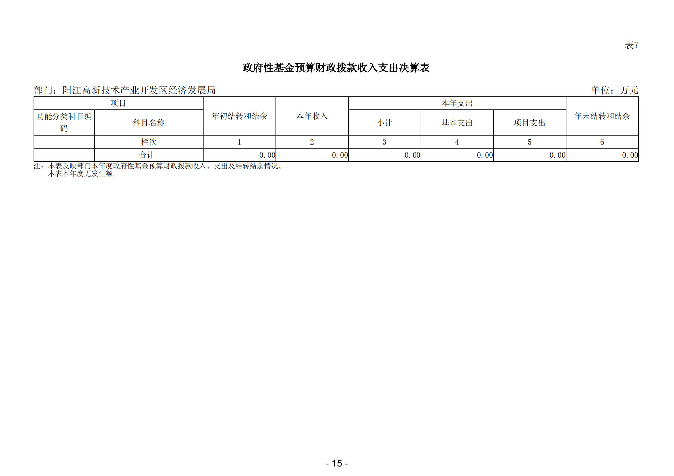 2023年阳江高新技术产业开发区经济发展局部门决算_16.png