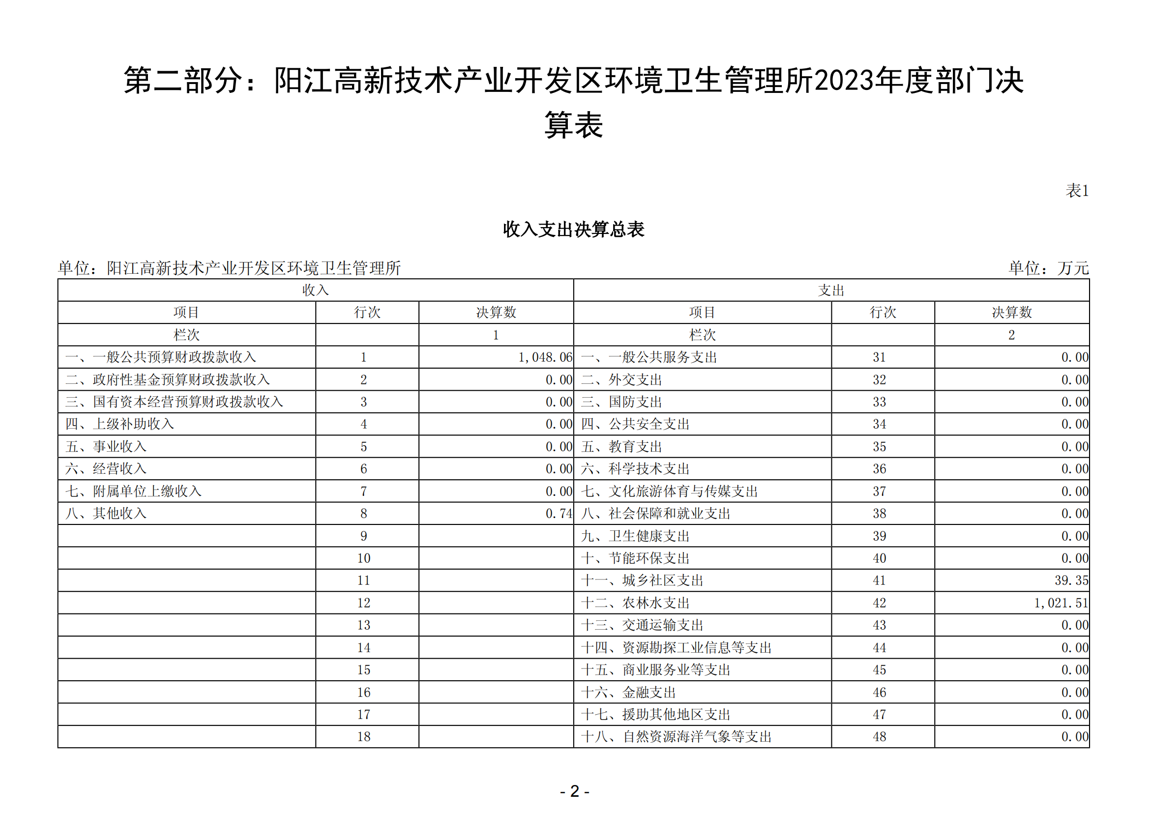 2023年阳江高新技术产业开发区环境卫生管理所部门决算_03.png