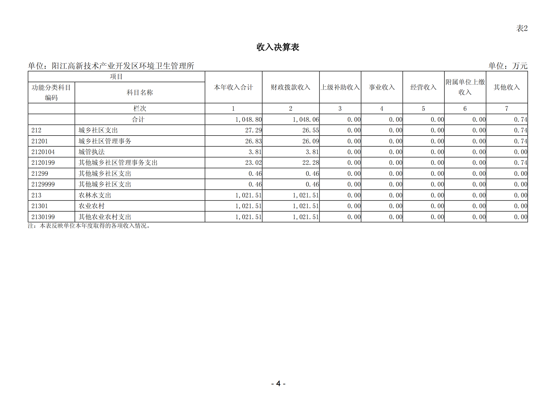 2023年阳江高新技术产业开发区环境卫生管理所部门决算_05.png