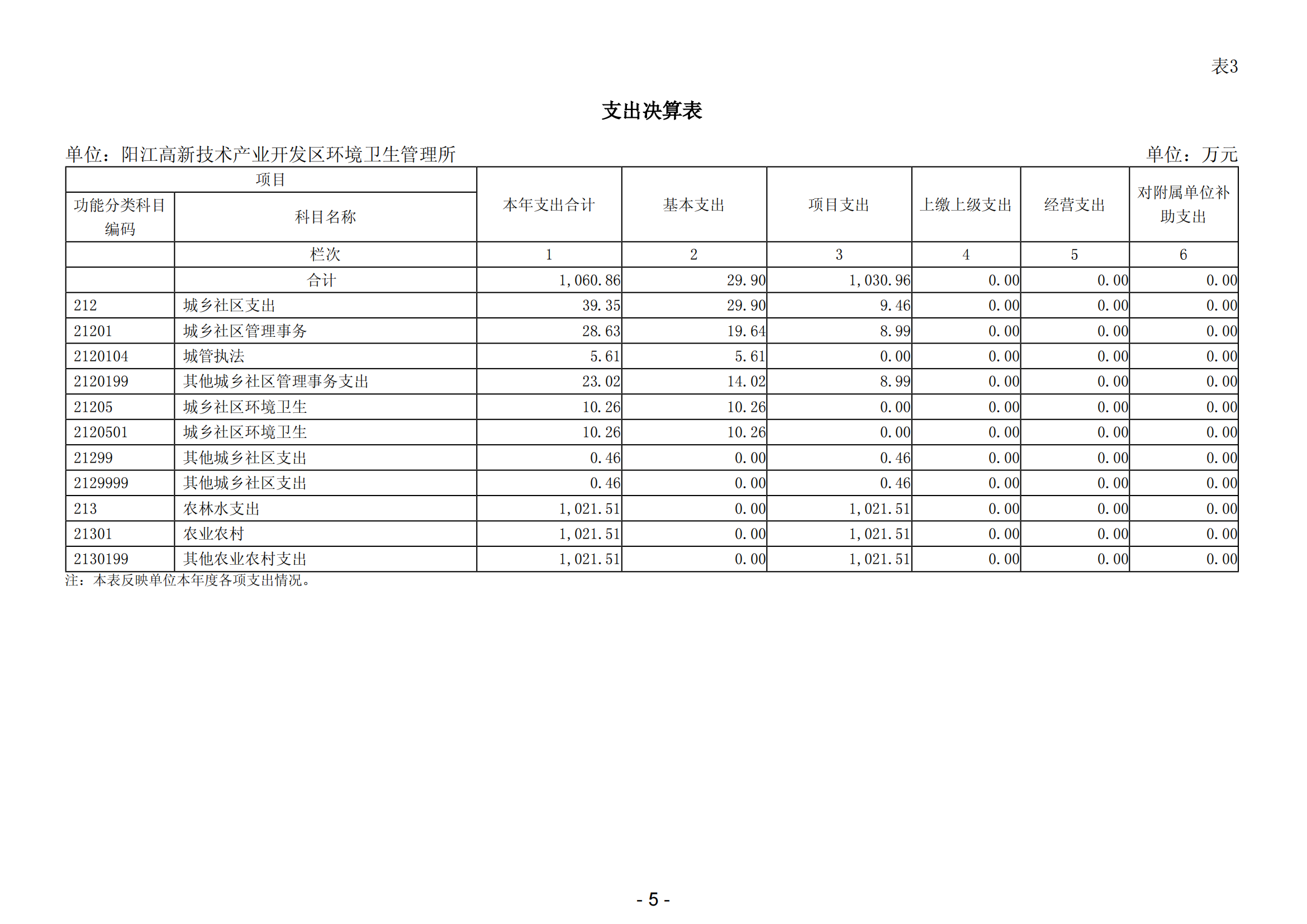 2023年阳江高新技术产业开发区环境卫生管理所部门决算_06.png