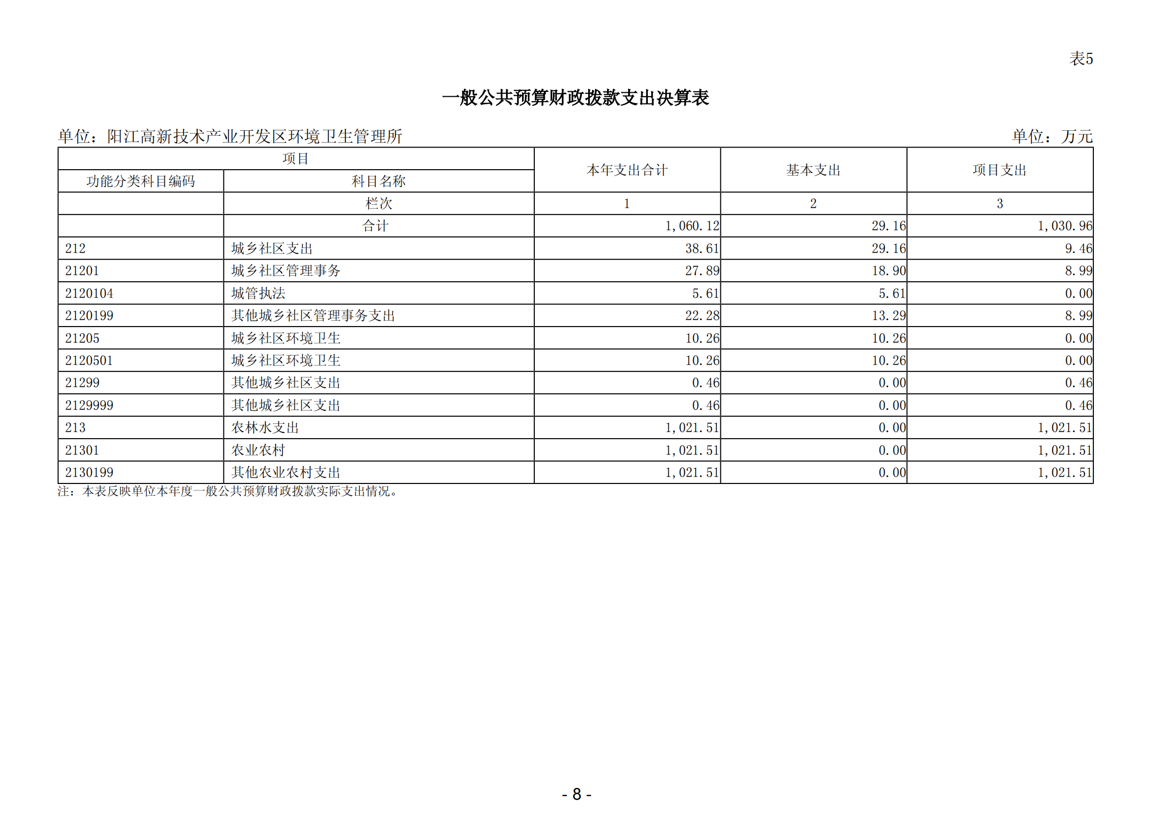 2023年阳江高新技术产业开发区环境卫生管理所部门决算_09.png