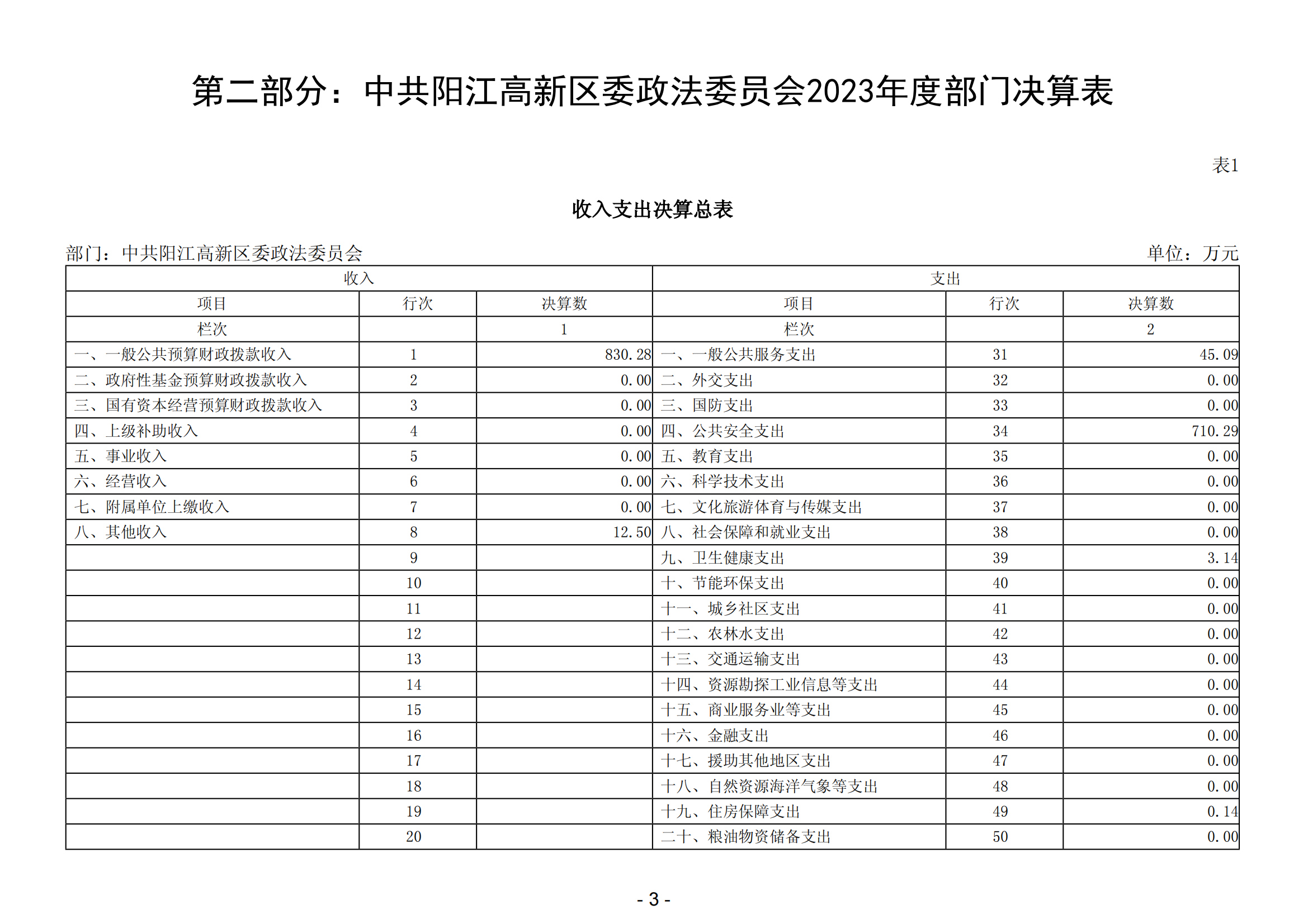 2023年中共阳江高新区委政法委员会部门决算_04.png