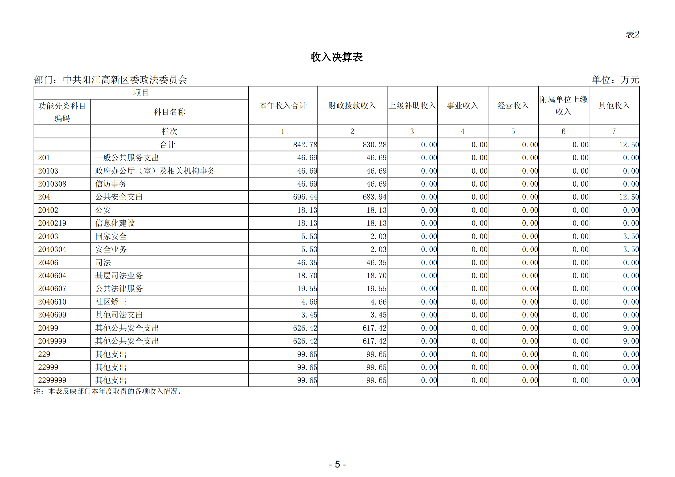 2023年中共阳江高新区委政法委员会部门决算_06.png