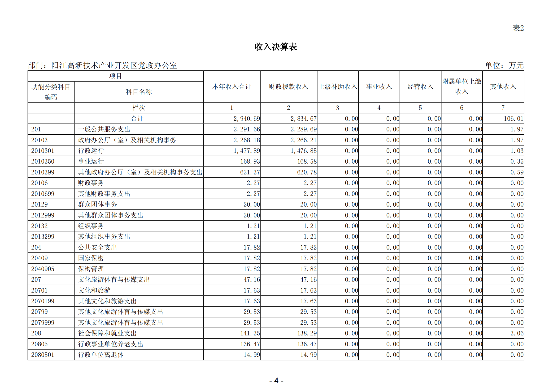 2023年阳江高新技术产业开发区党政办公室部门决算_05.png