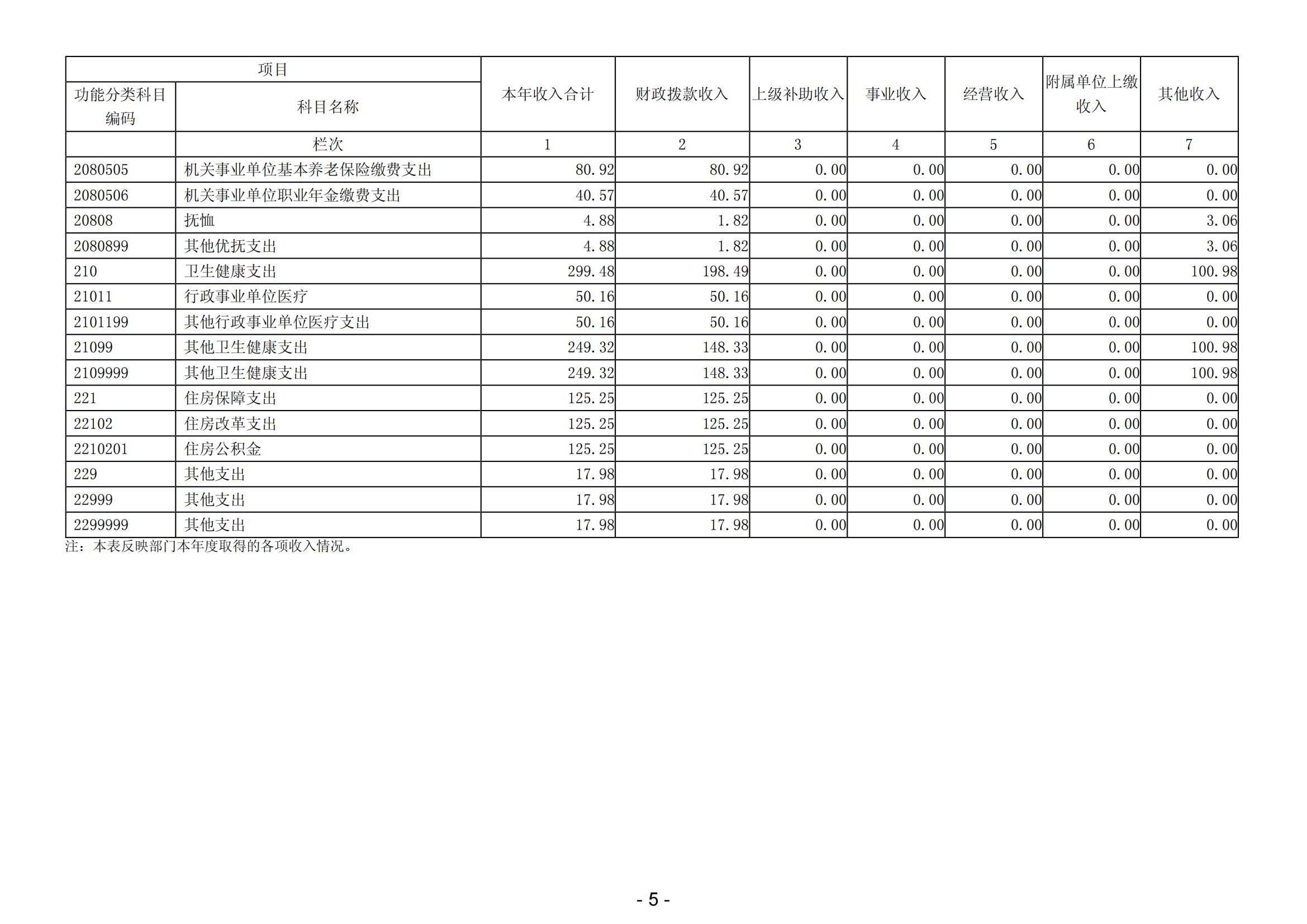 2023年阳江高新技术产业开发区党政办公室部门决算_06.png