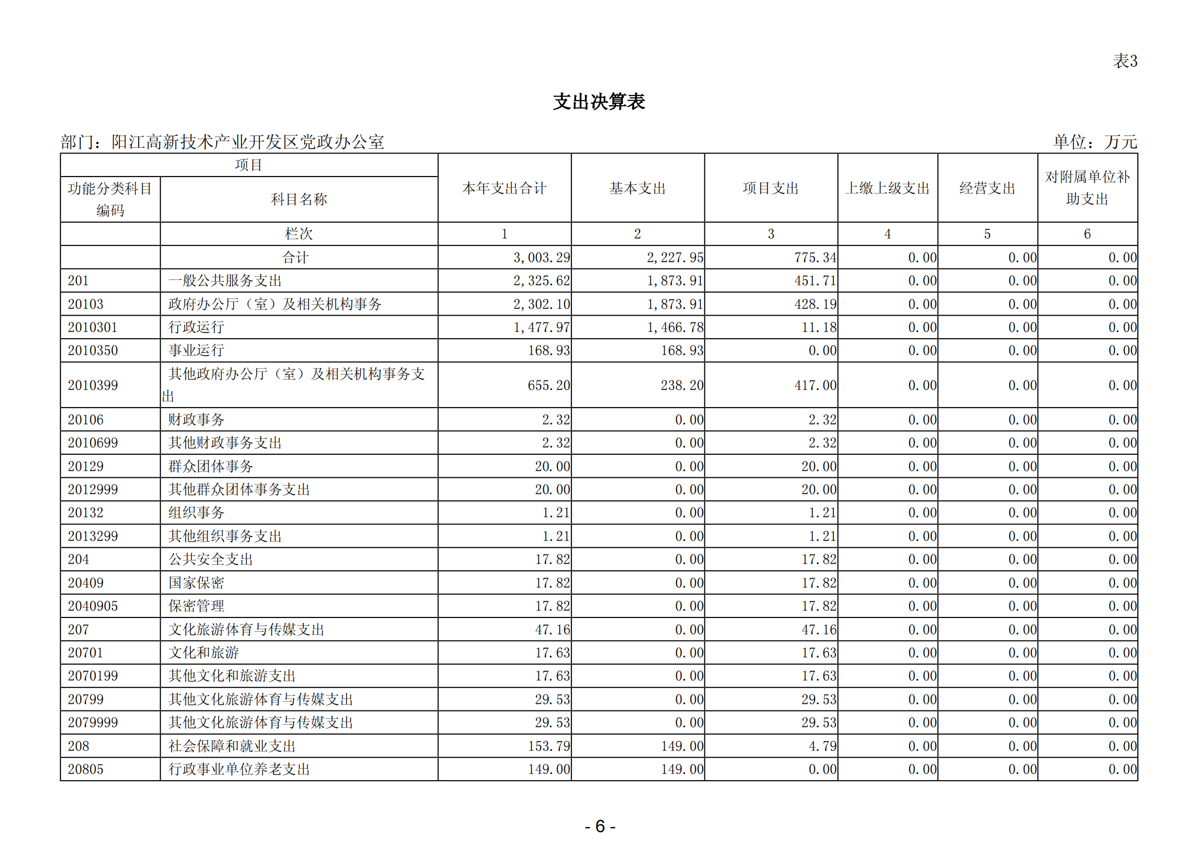 2023年阳江高新技术产业开发区党政办公室部门决算_07.png