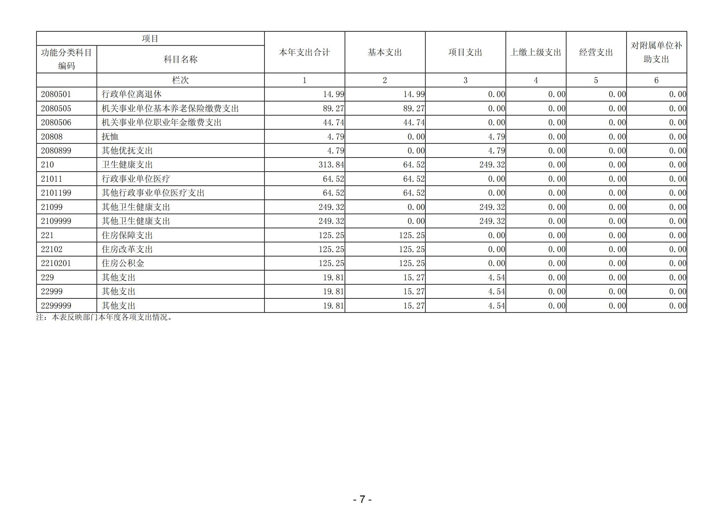 2023年阳江高新技术产业开发区党政办公室部门决算_08.png