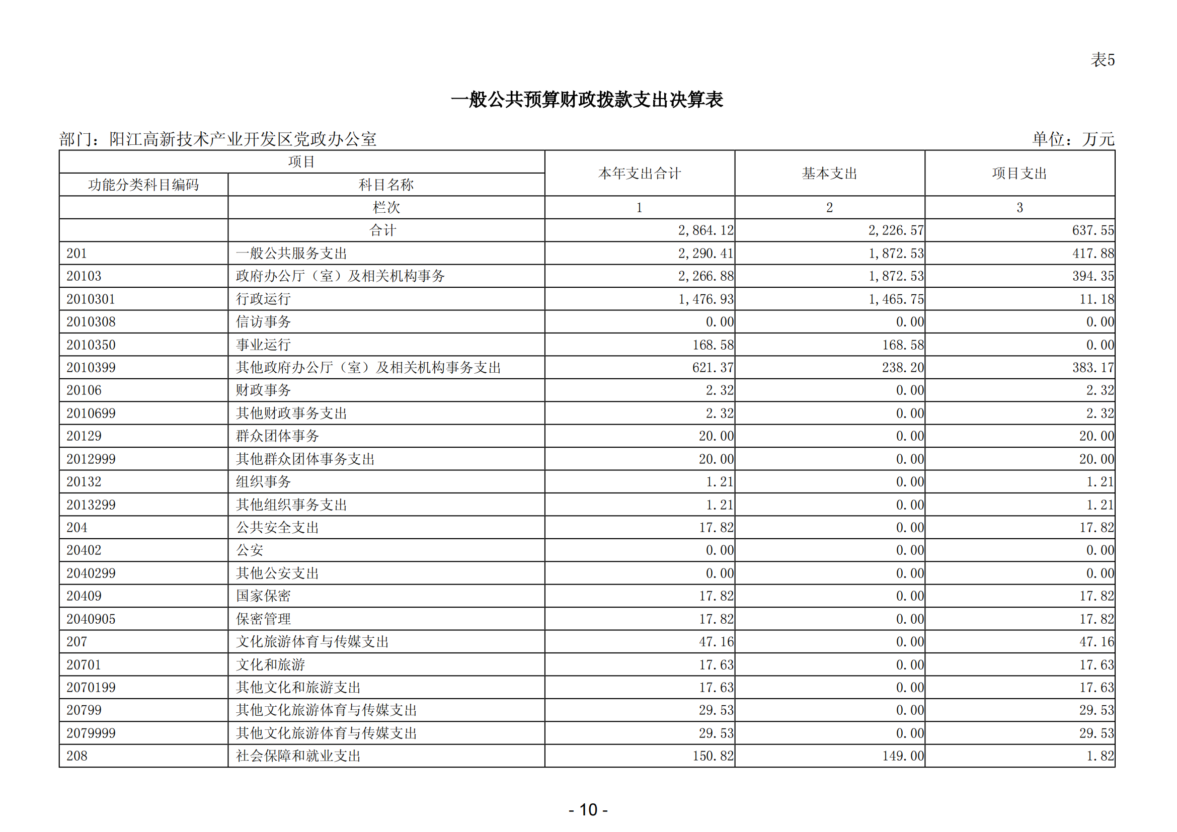 2023年阳江高新技术产业开发区党政办公室部门决算_11.png