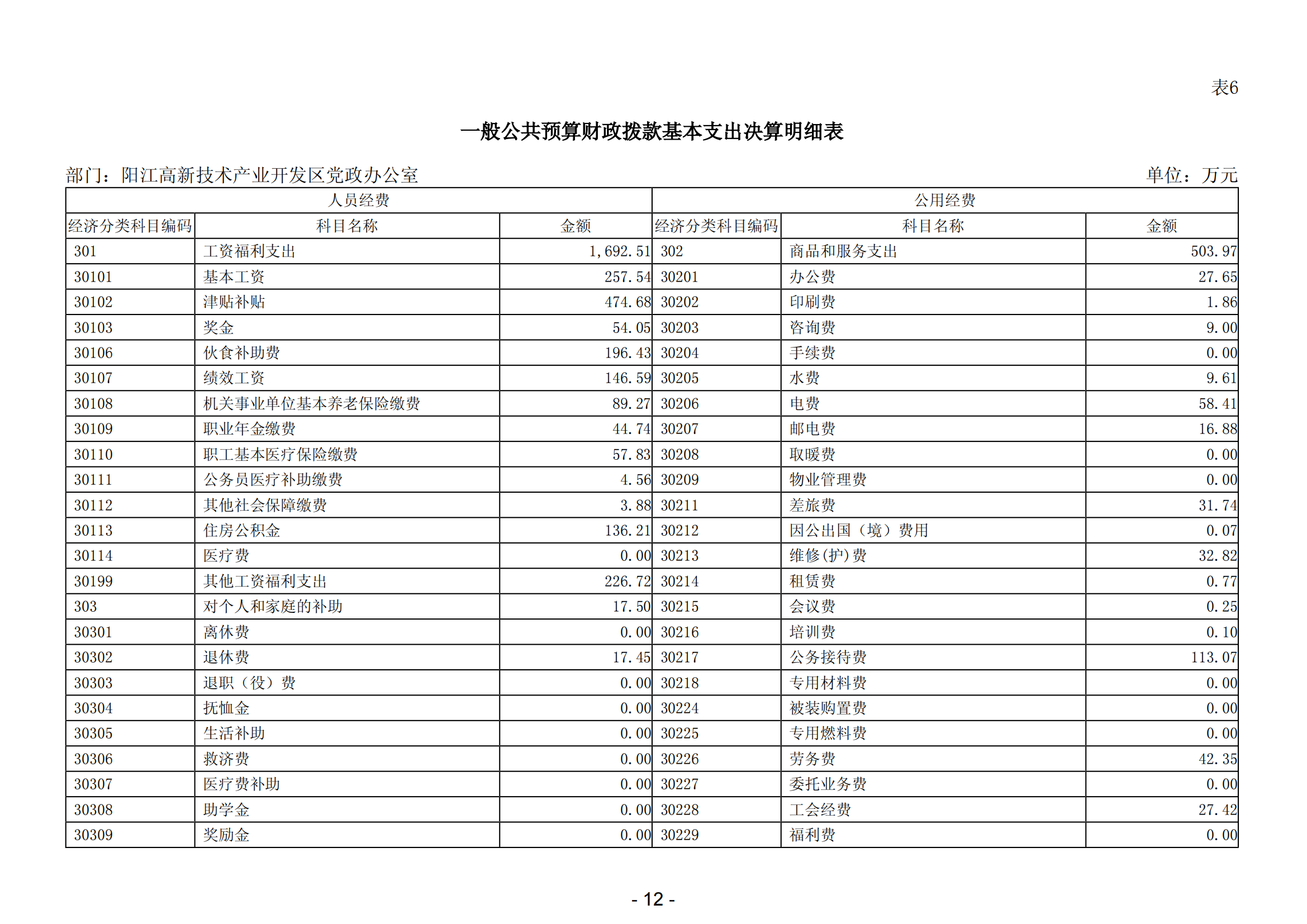 2023年阳江高新技术产业开发区党政办公室部门决算_13.png