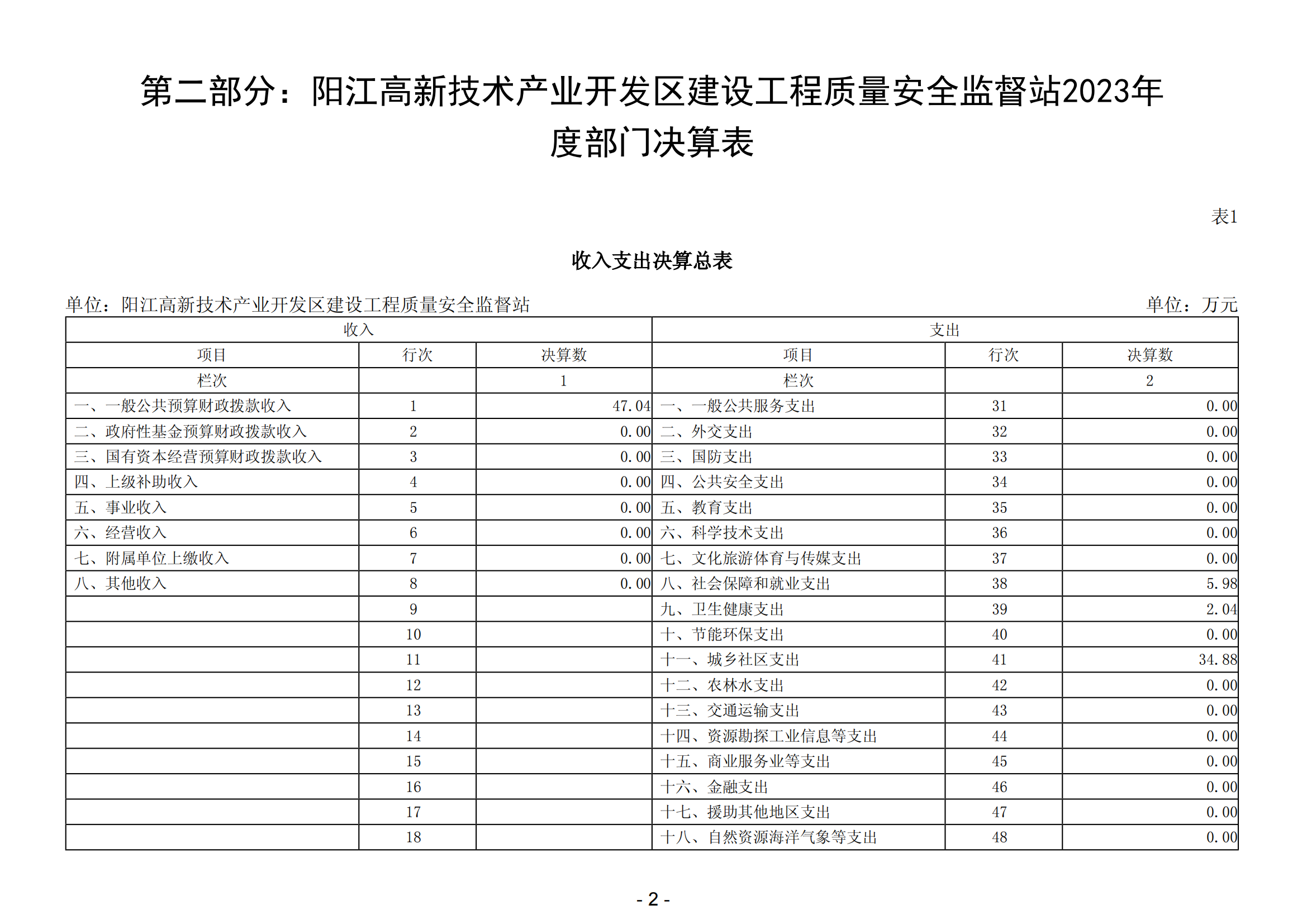 2023年阳江高新技术产业开发区建设工程质量安全监督站部门决算_03.png