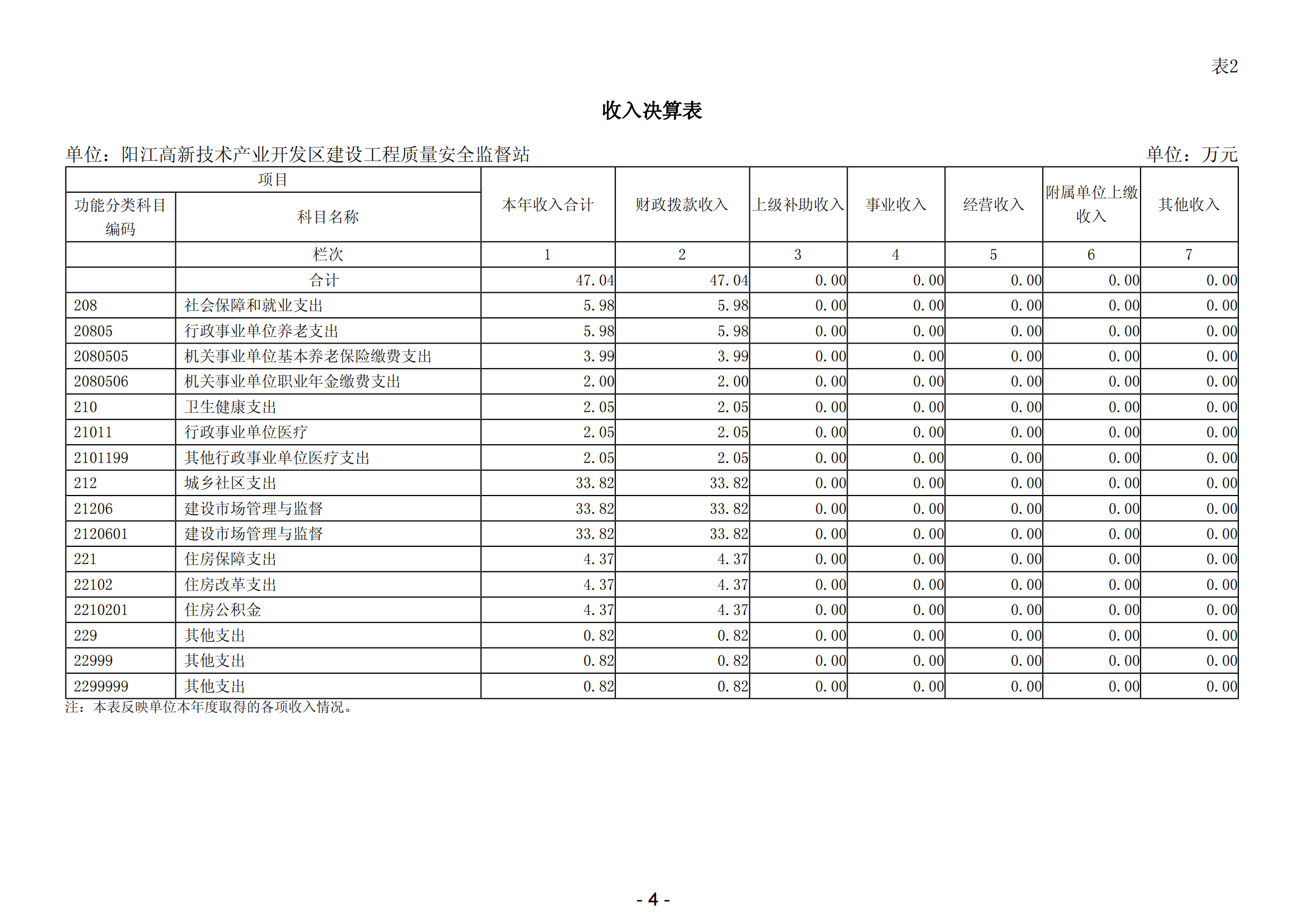 2023年阳江高新技术产业开发区建设工程质量安全监督站部门决算_05.png